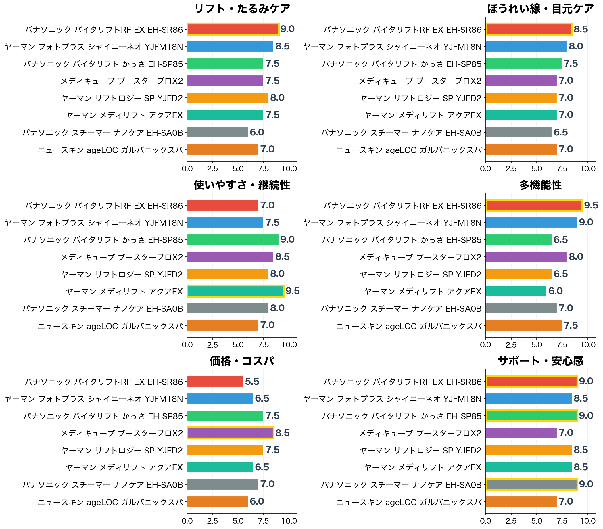 評価軸別スコア比較（リフト力・ほうれい線・継続性・多機能・コスパ・安心感）