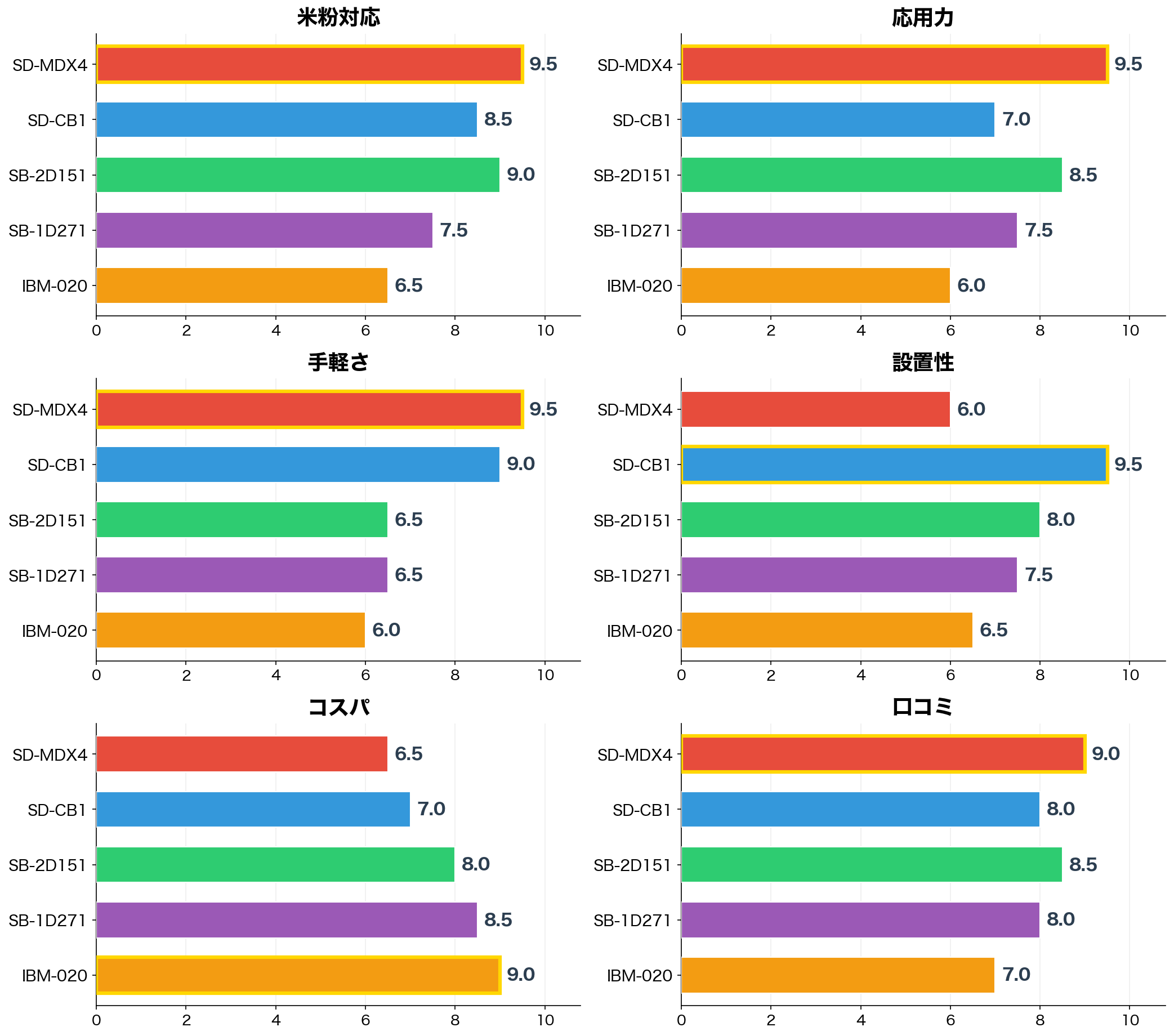 評価軸別スコア比較