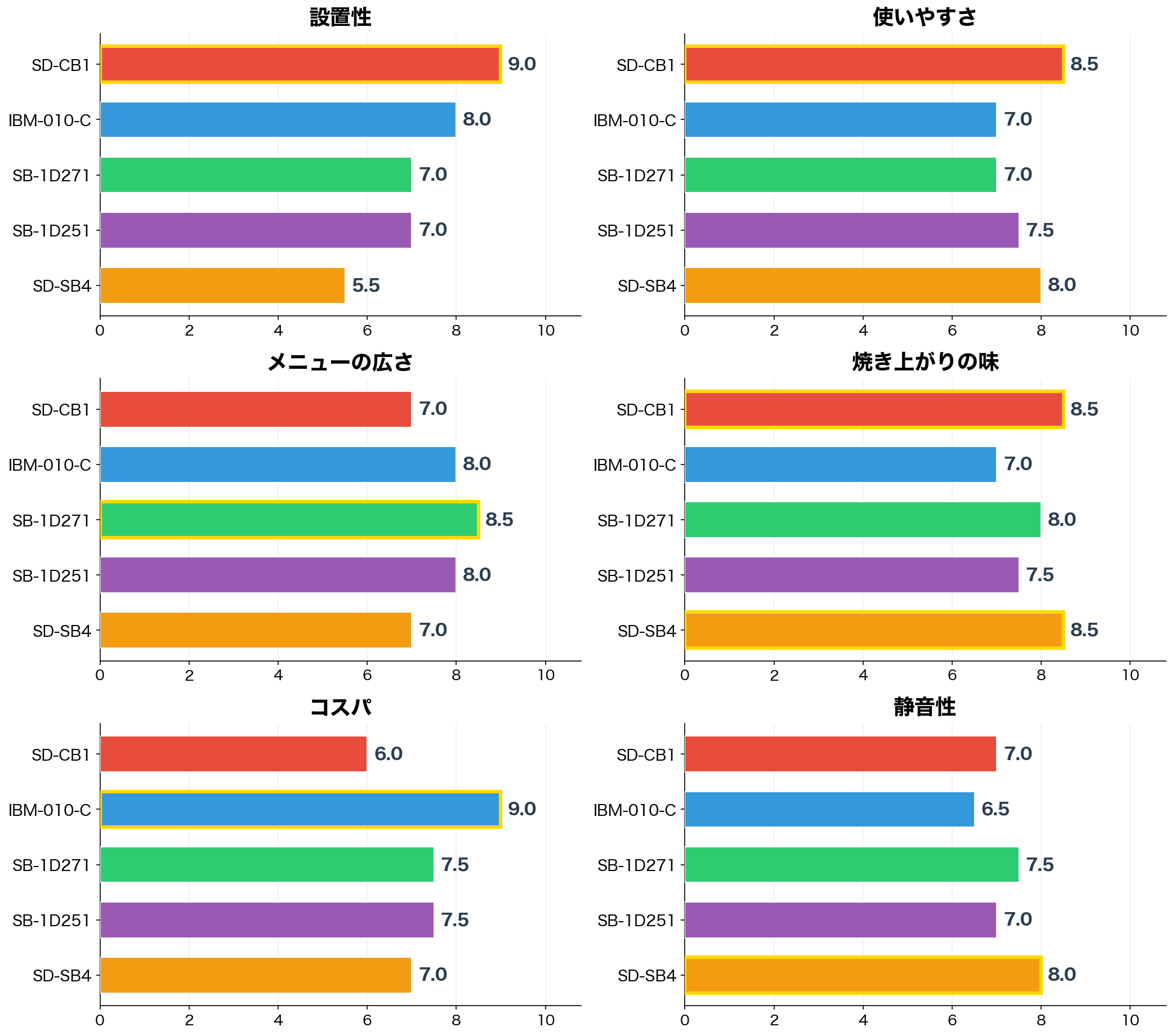 評価軸別スコア比較