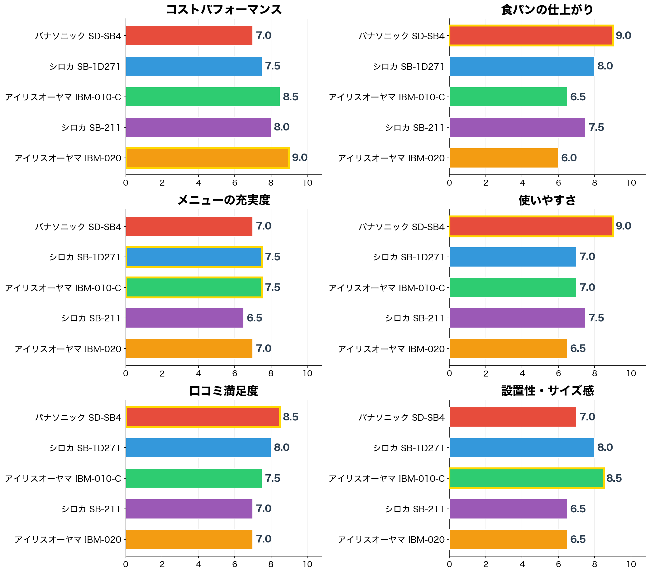 評価軸別スコア比較