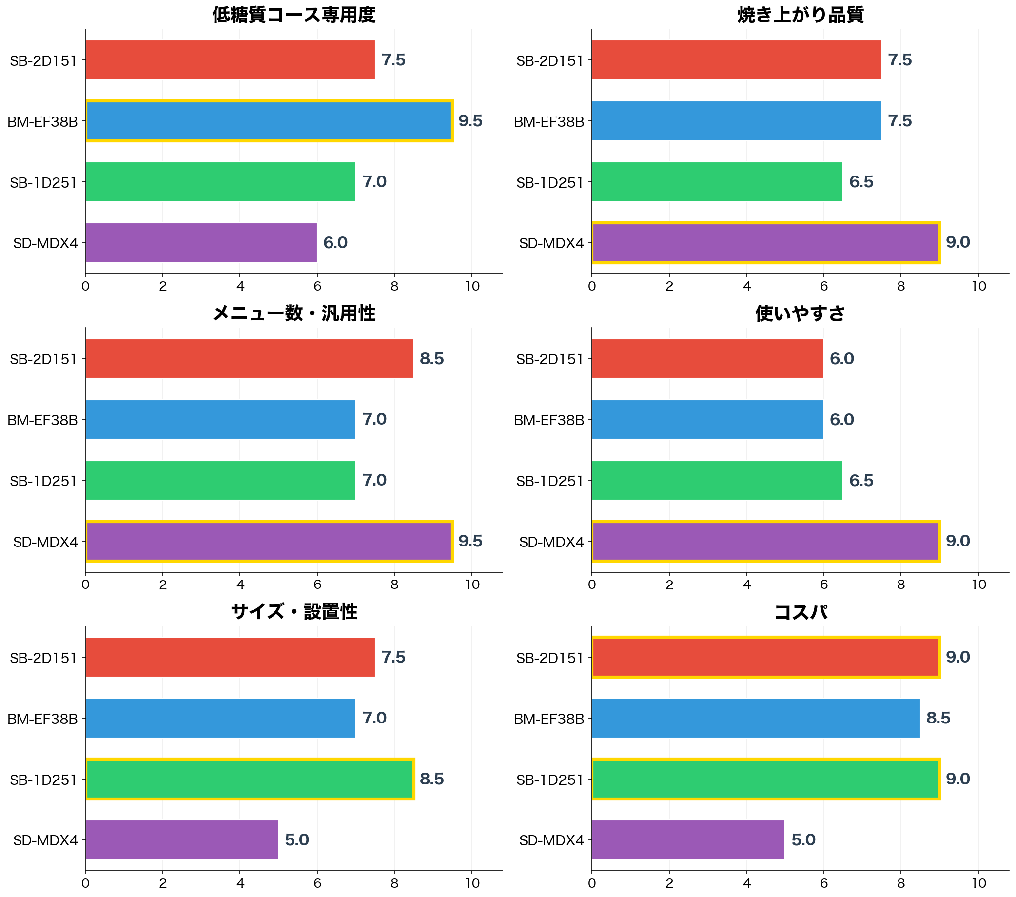 評価軸別スコア比較