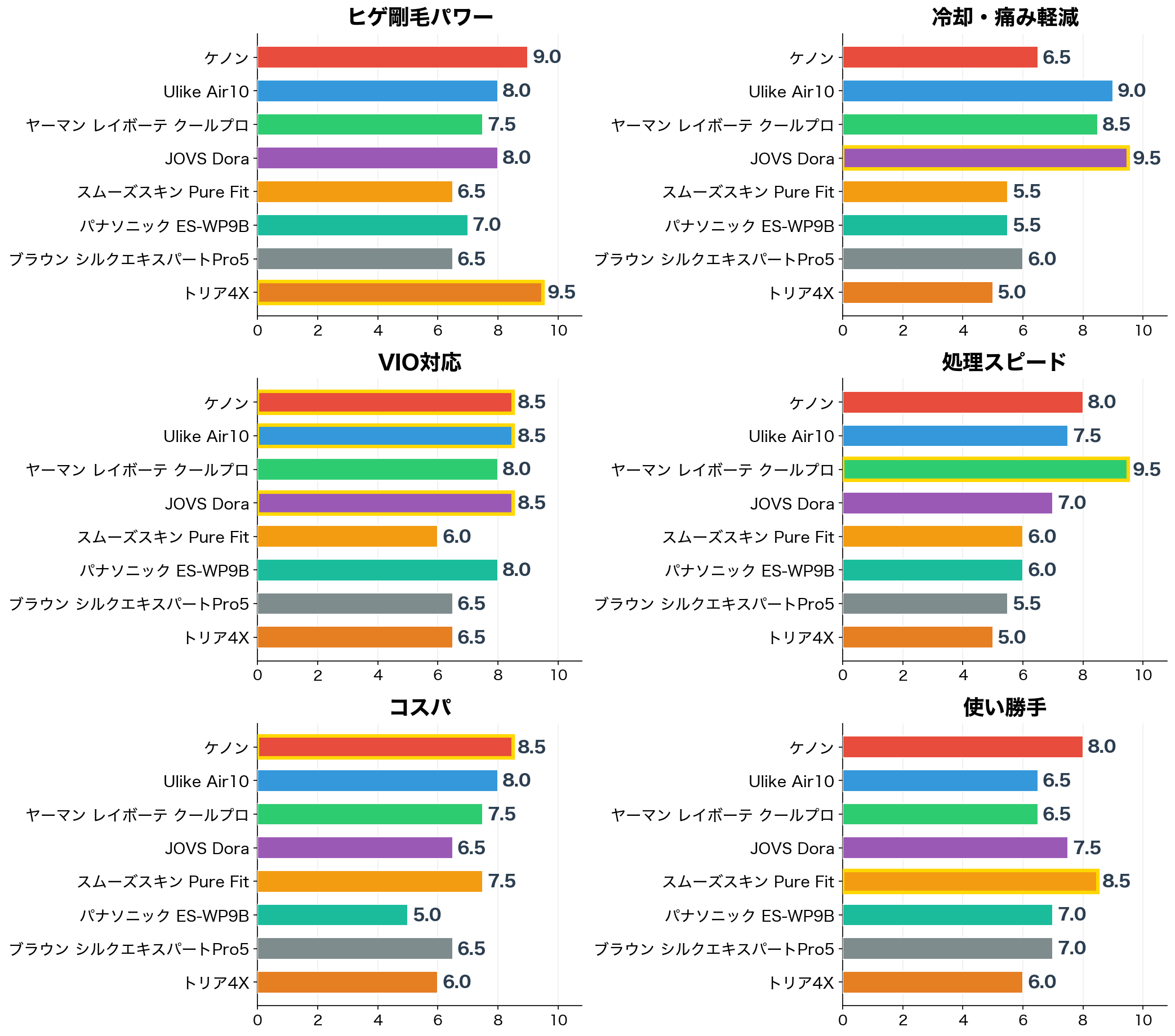 メンズ脱毛器の評価軸別スコア比較（ヒゲ剛毛パワー・冷却・VIO対応・処理スピード・コスパ・使い勝手）