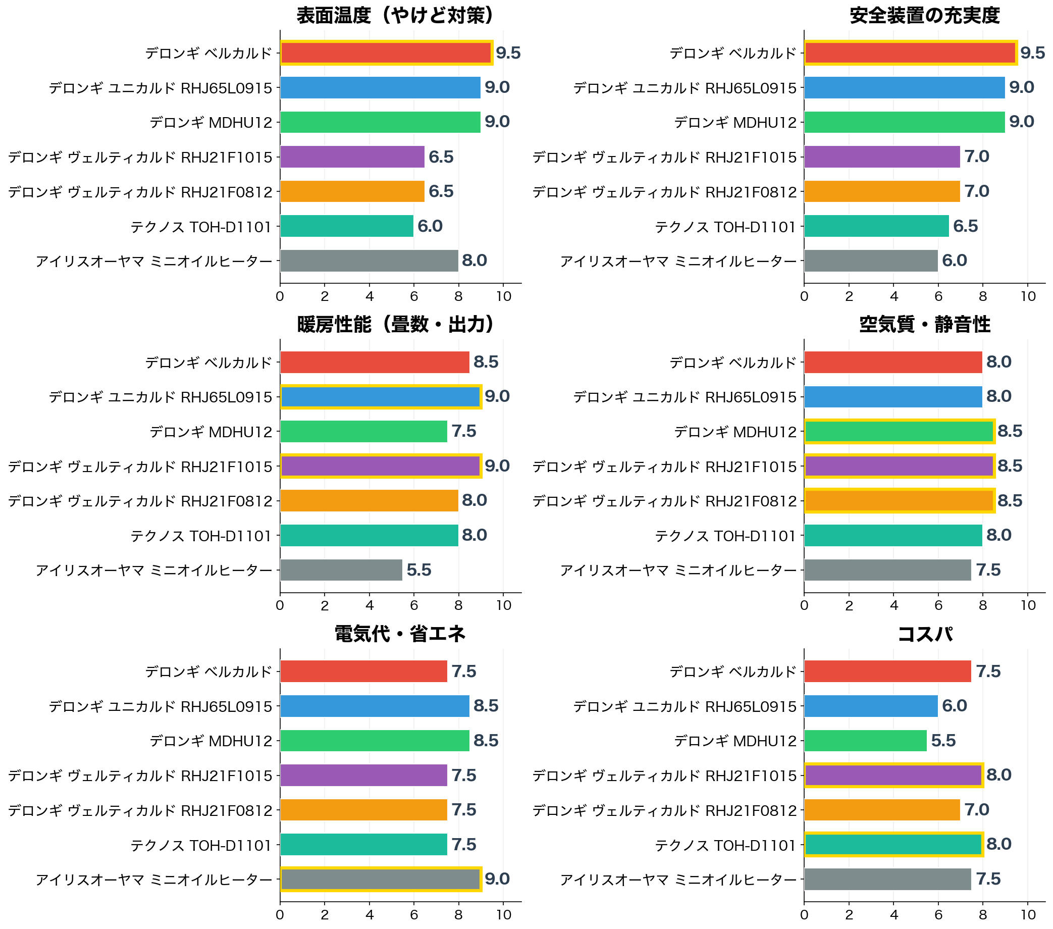 評価軸別スコア比較