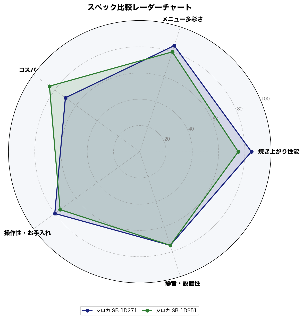スペック比較レーダーチャート