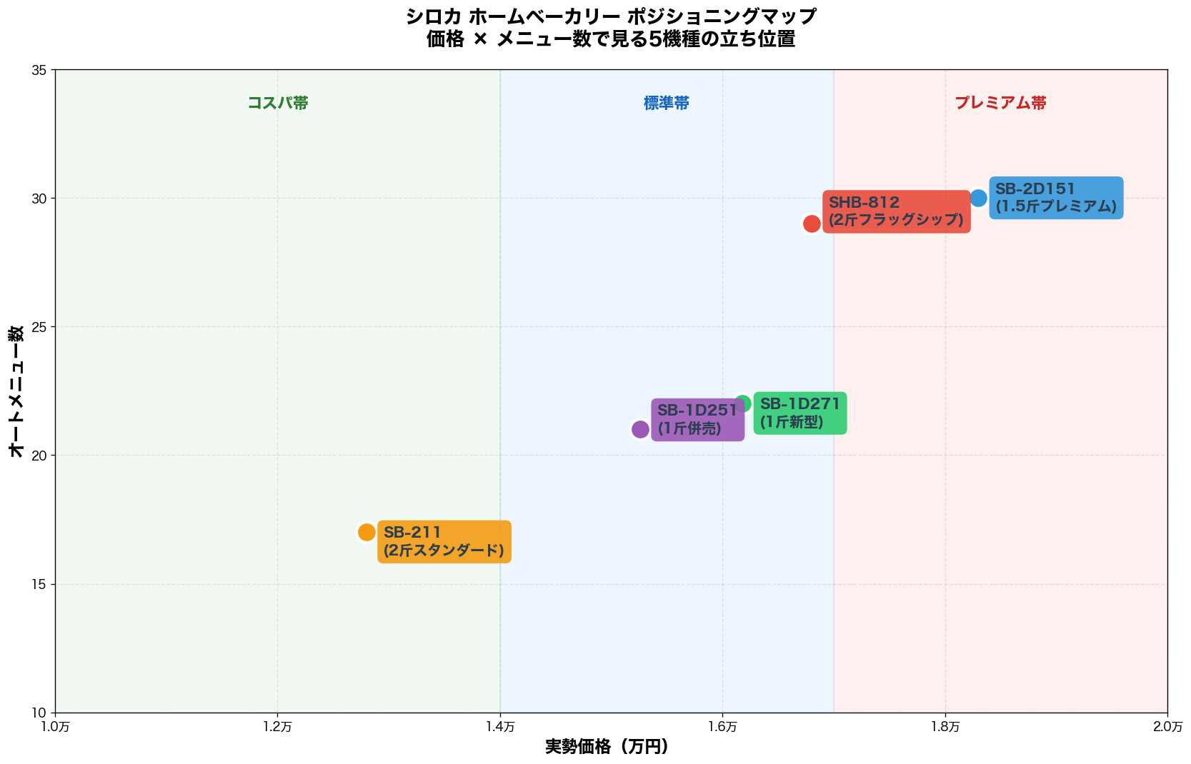 シロカ ホームベーカリー ポジショニングマップ