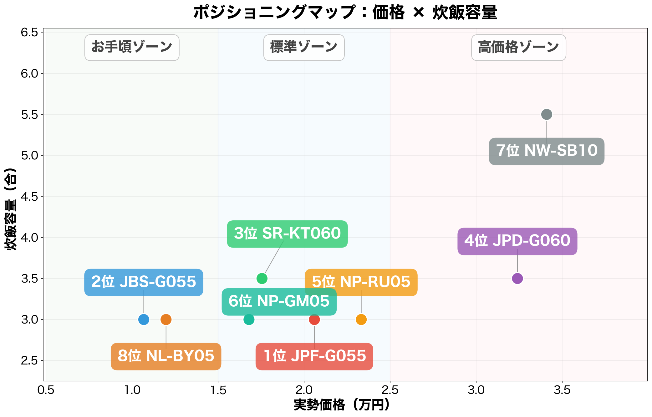 ポジショニングマップ:容量×価格で見る8選の位置関係