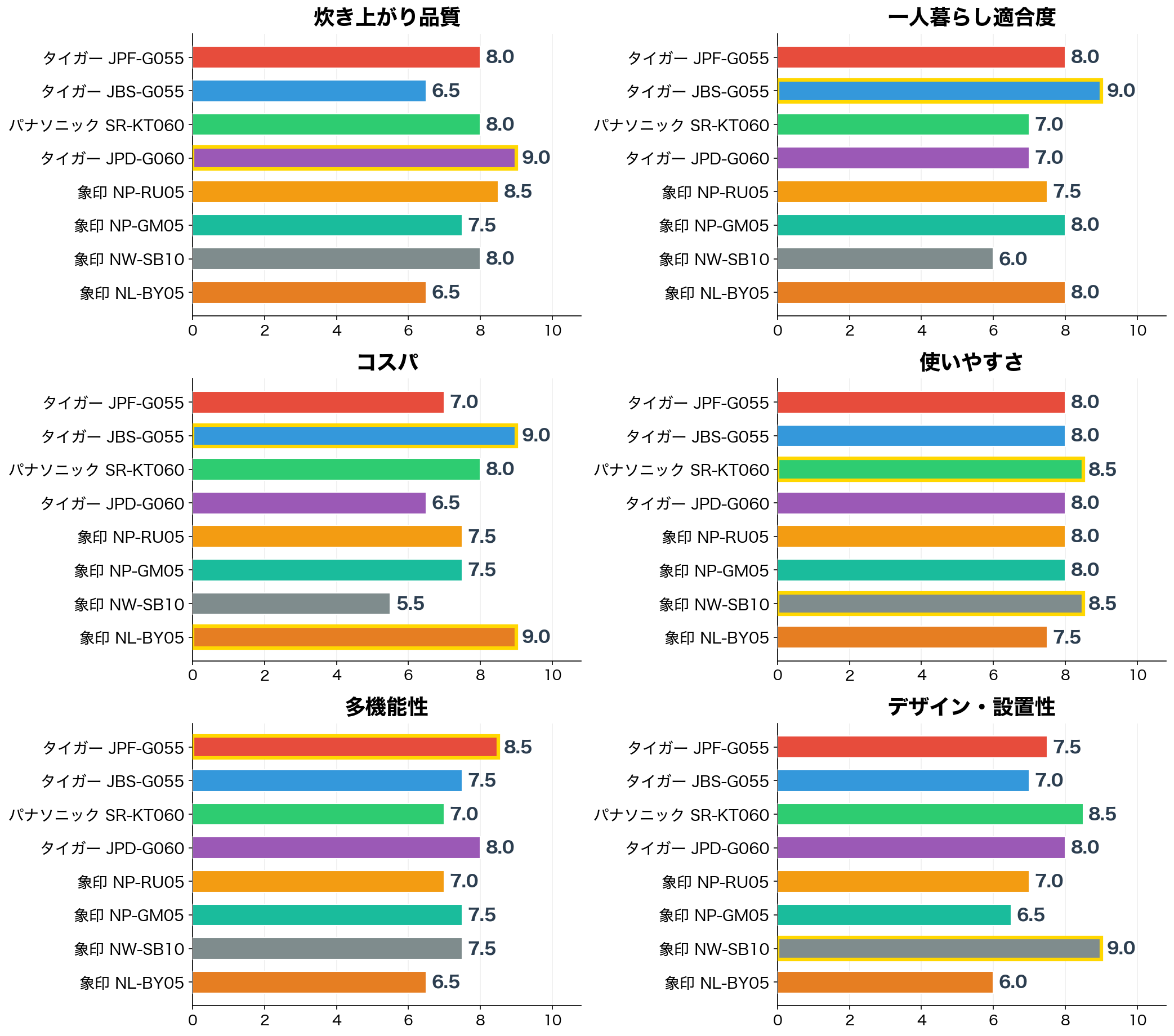 評価軸別スコア比較(横棒グラフ)
