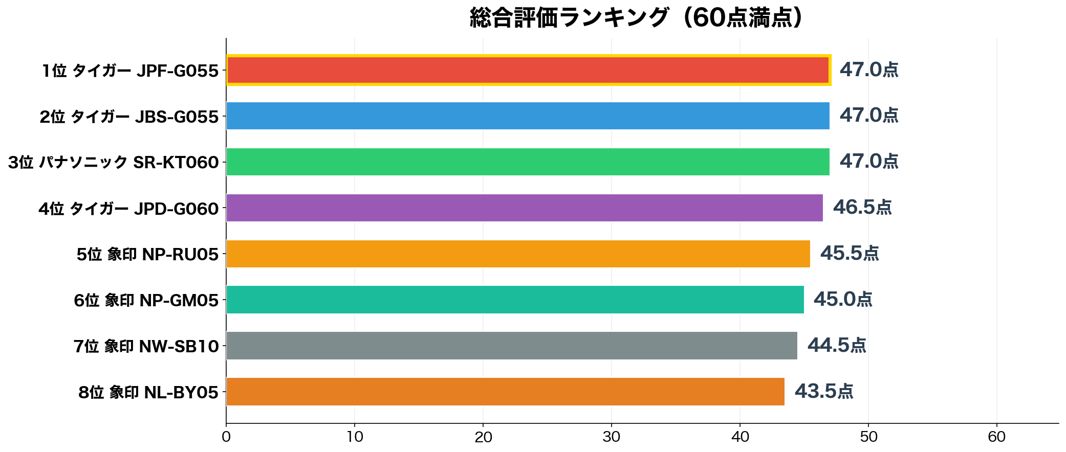総合評価ランキング