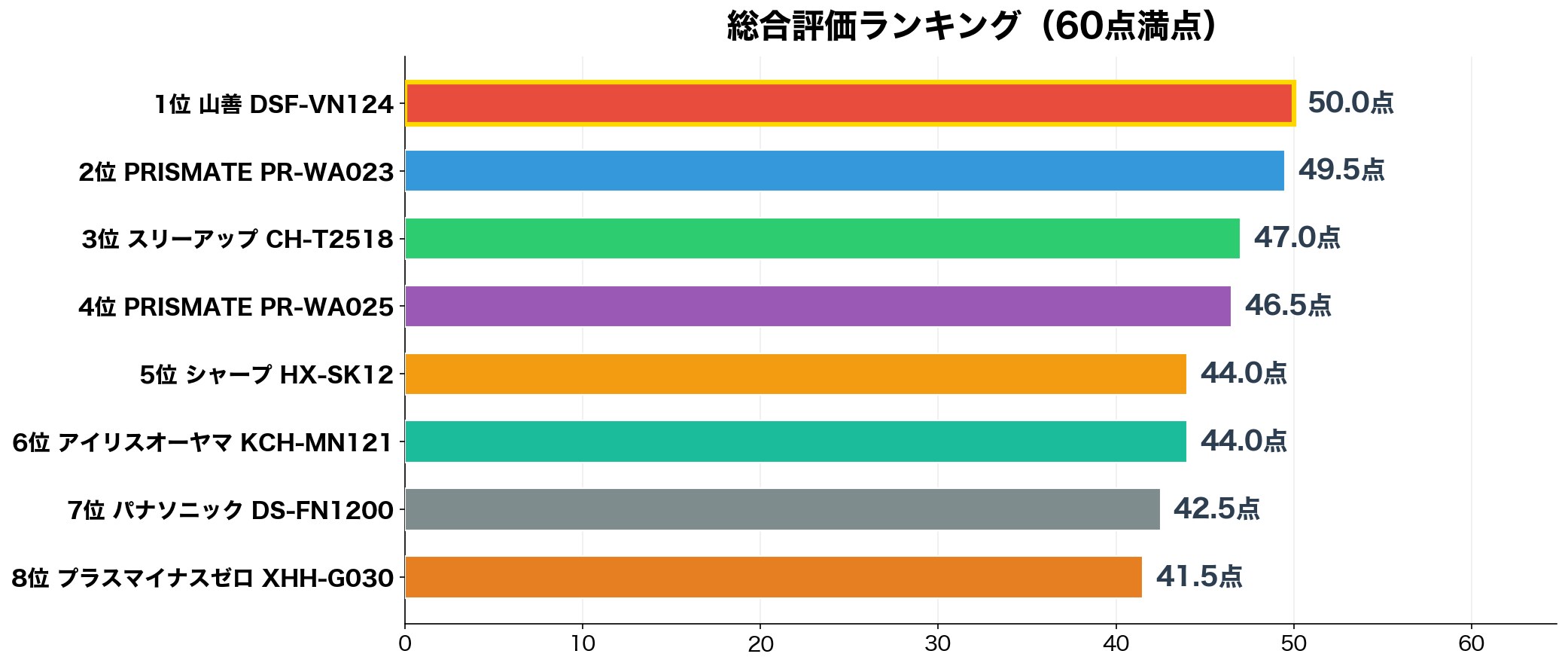 総合評価ランキング