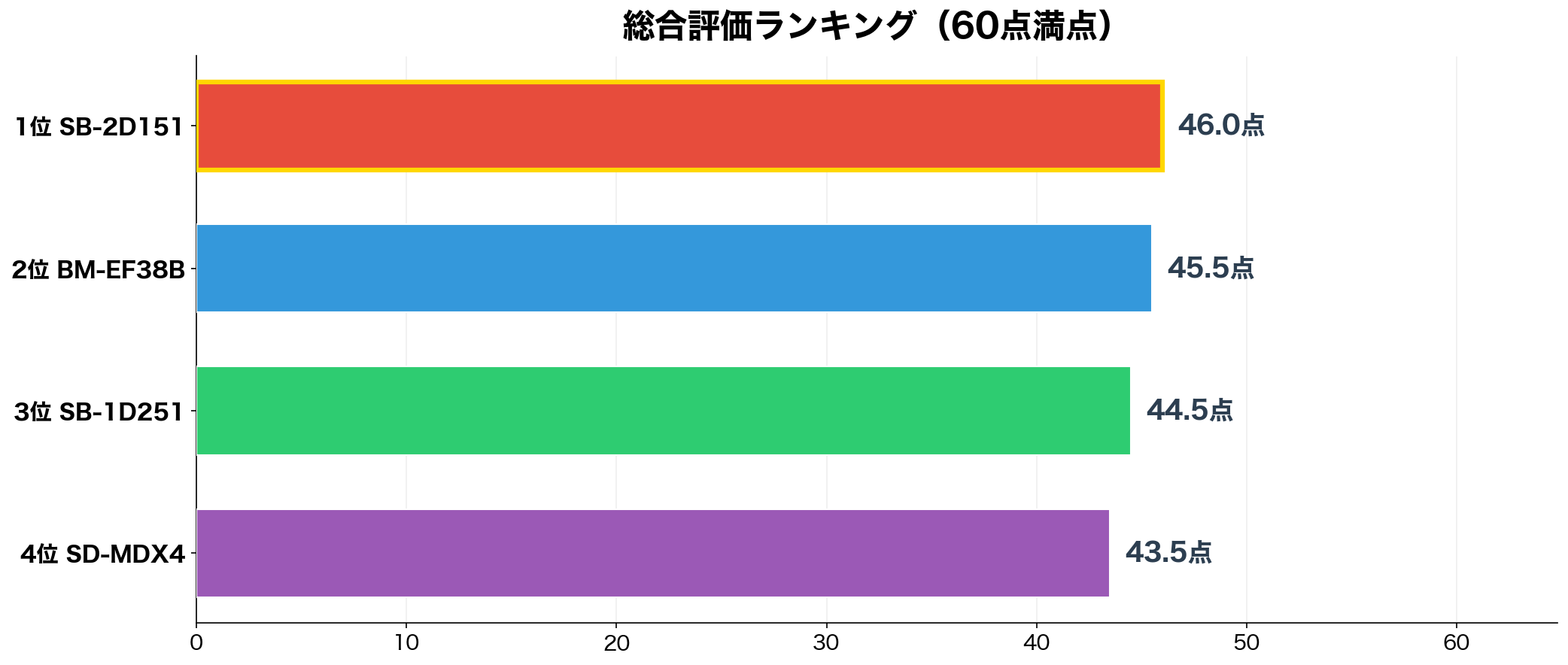 低糖質ホームベーカリー総合スコアランキング