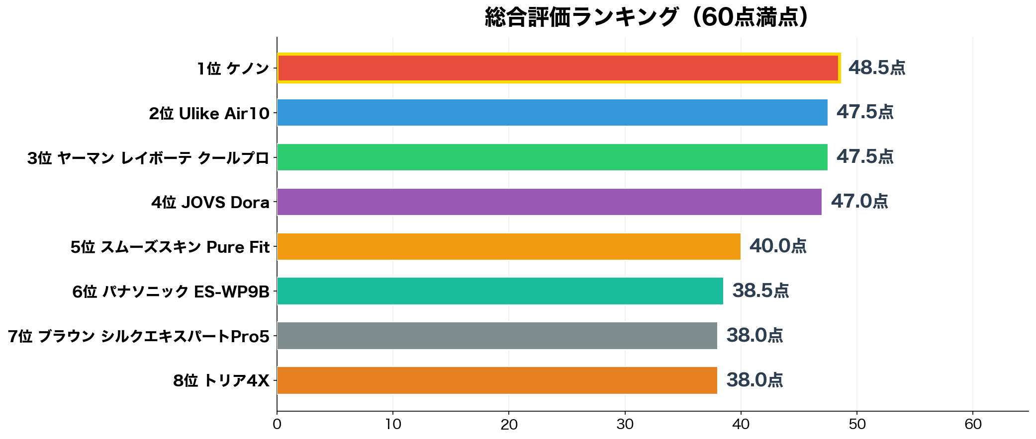 メンズ脱毛器の総合スコアランキング（60点満点）