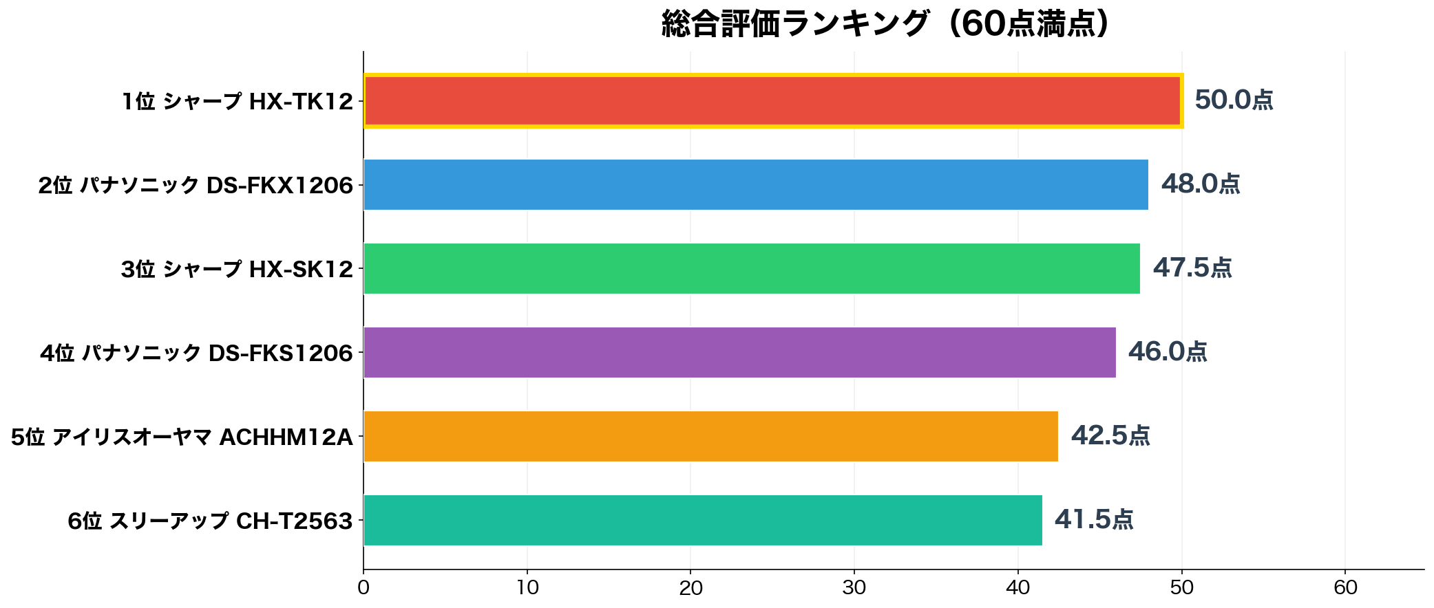 総合スコア比較