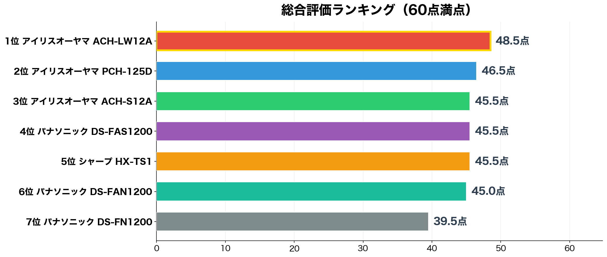 セラミックヒーター 一人暮らし向き 総合スコアランキング