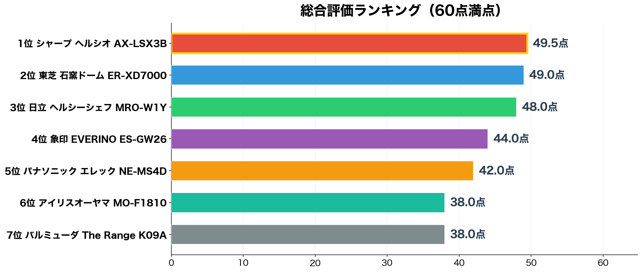 共働き向けオーブンレンジ 総合スコアランキング