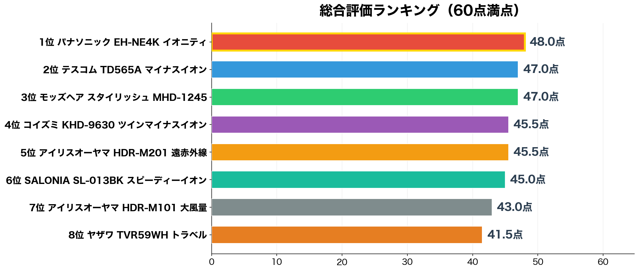 安いドライヤー8選 総合評価ランキング