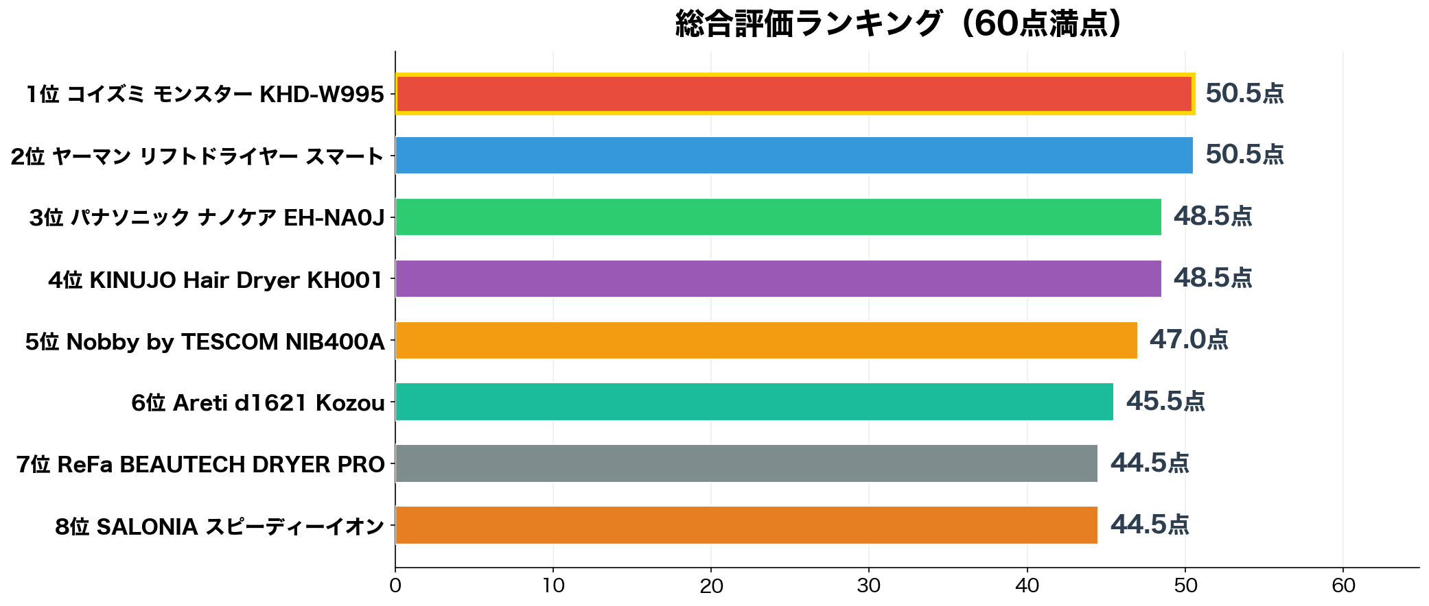 総合評価ランキング