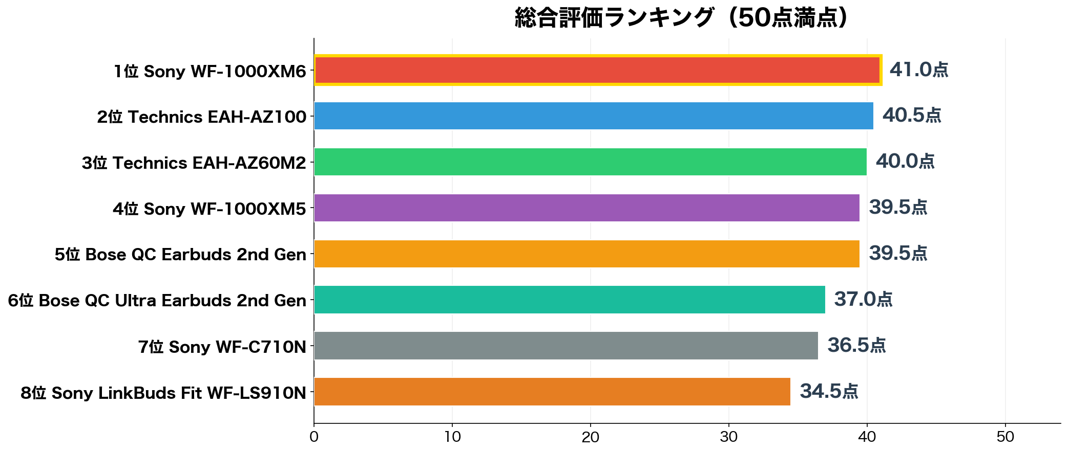 通話・マイク総合評価ランキング（50点満点）