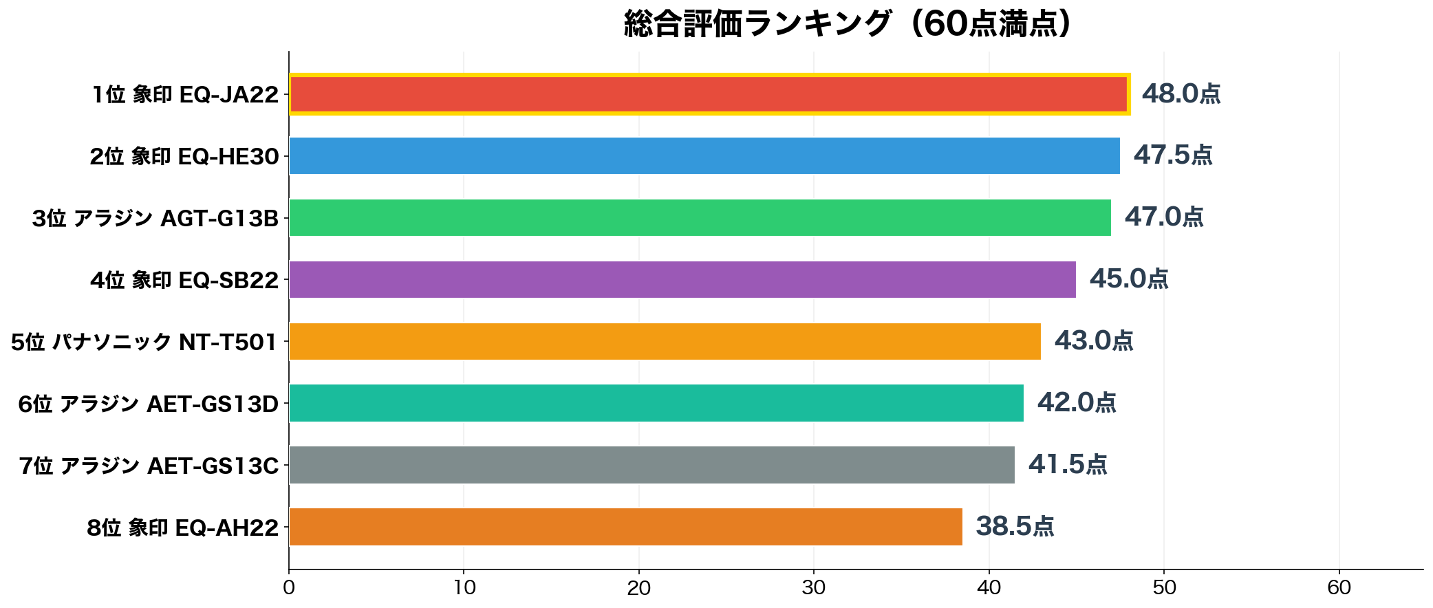総合評価ランキング