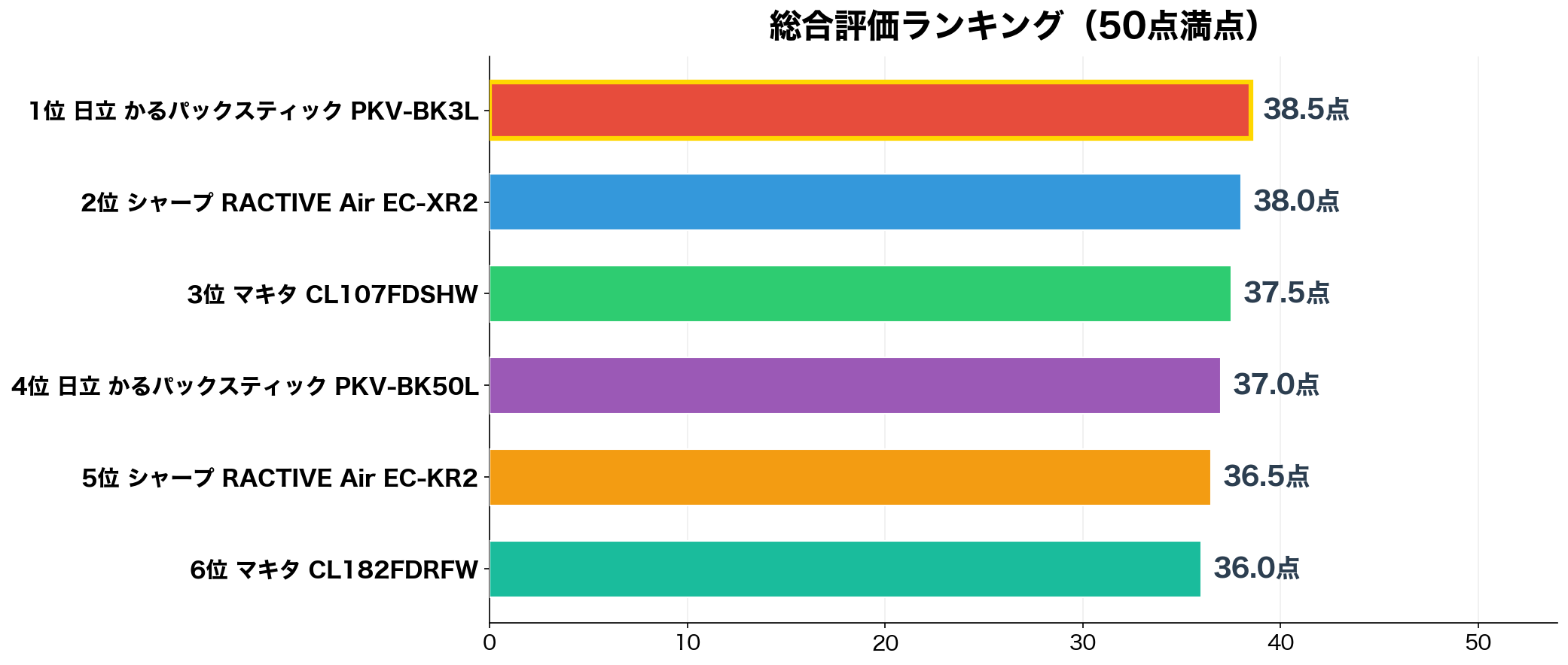 紙パック式コードレス掃除機 総合評価ランキング