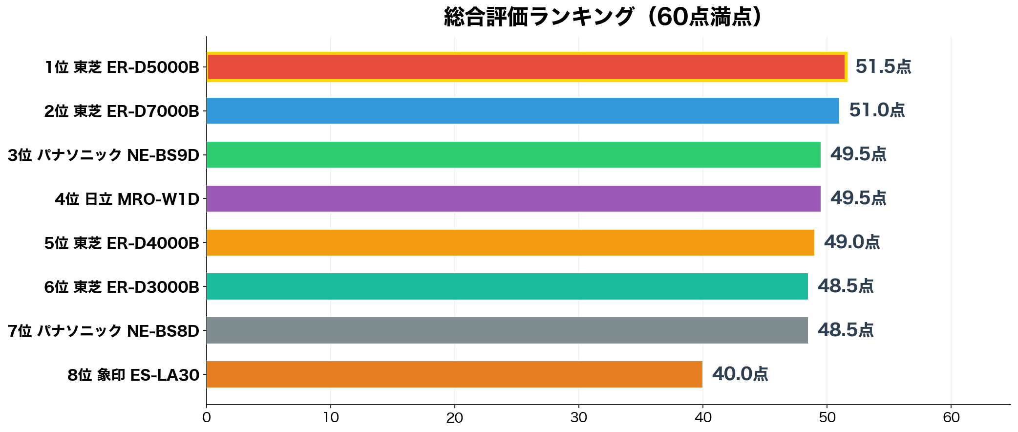 パン作り向けオーブンレンジ 総合スコアランキング