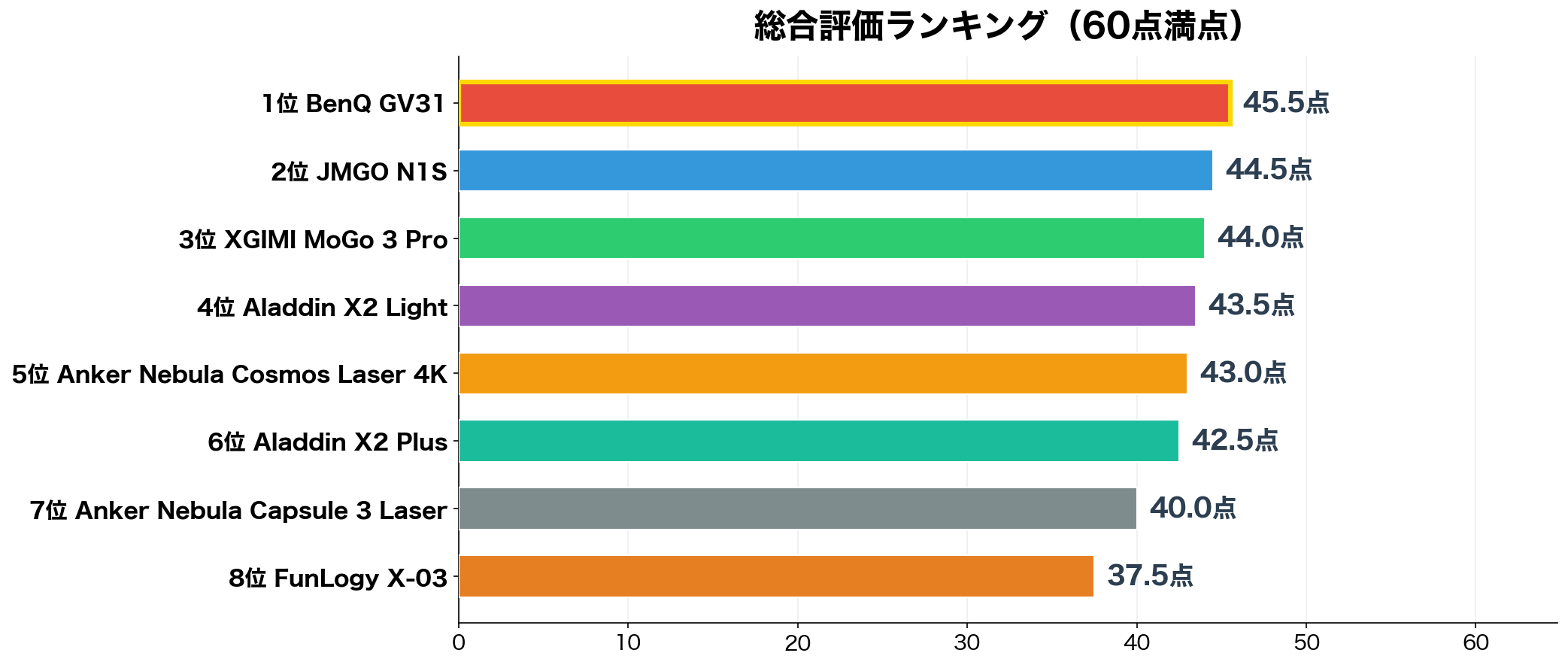 天井投影プロジェクター 総合評価ランキング