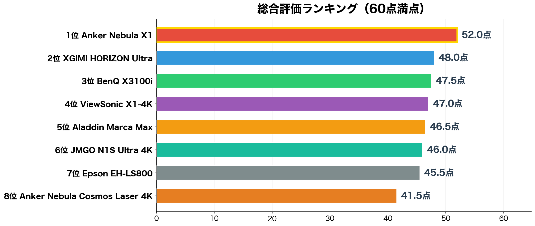 4Kプロジェクター総合評価ランキング
