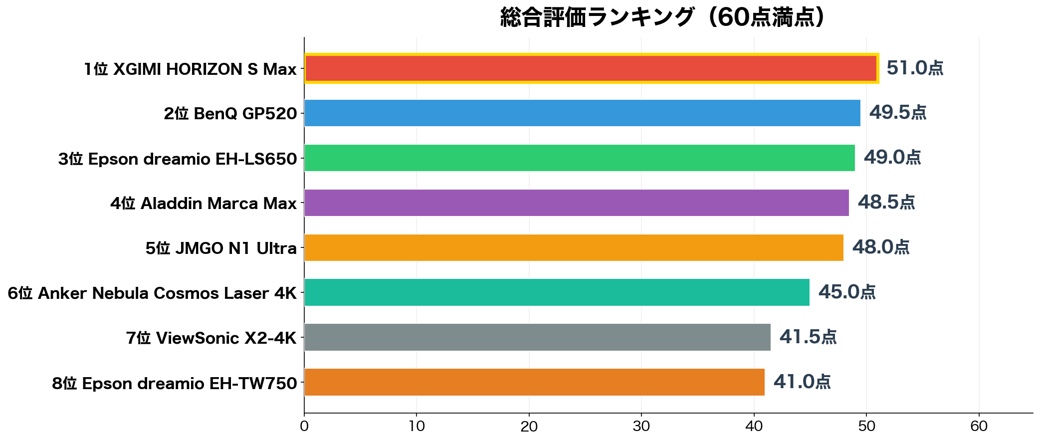 高輝度プロジェクター総合評価ランキング（60点満点）