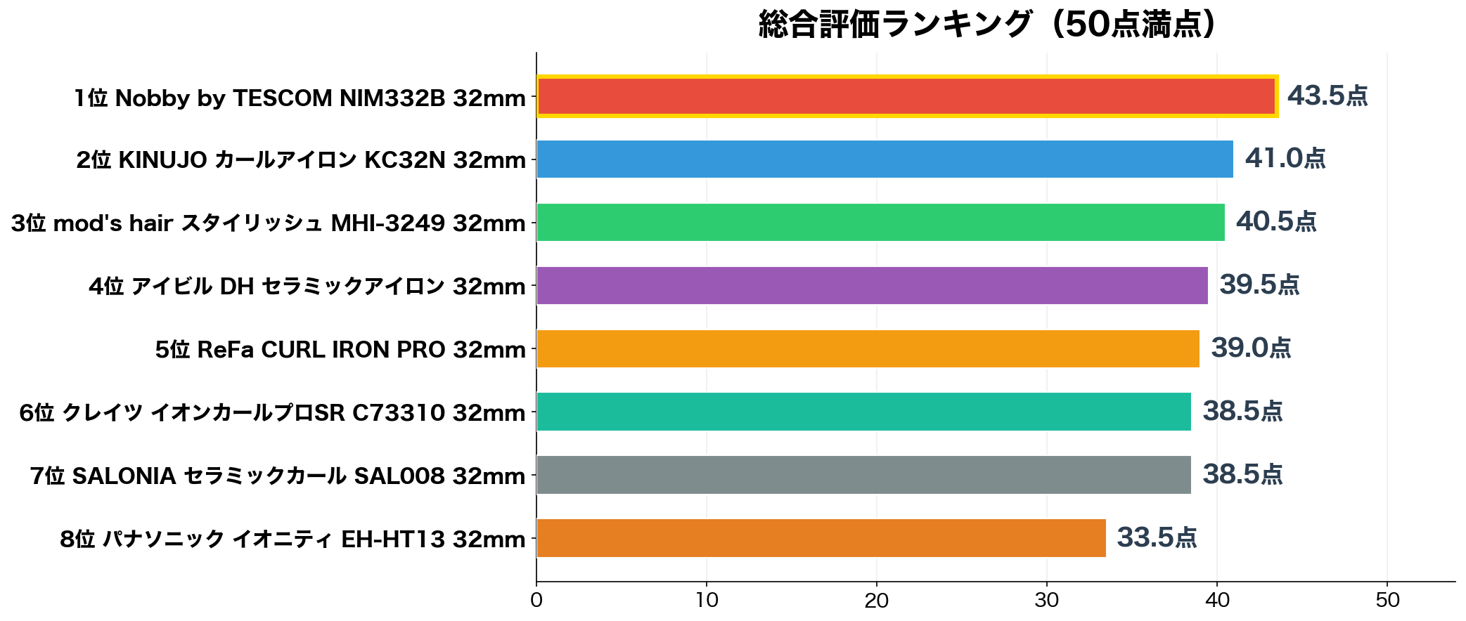 32mmカールアイロン8選 総合スコアランキング