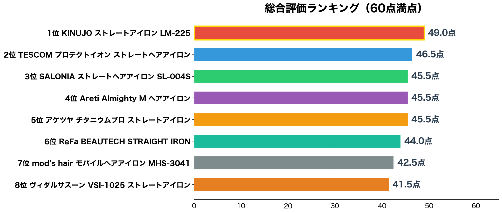 メンズヘアアイロン総合スコアランキング