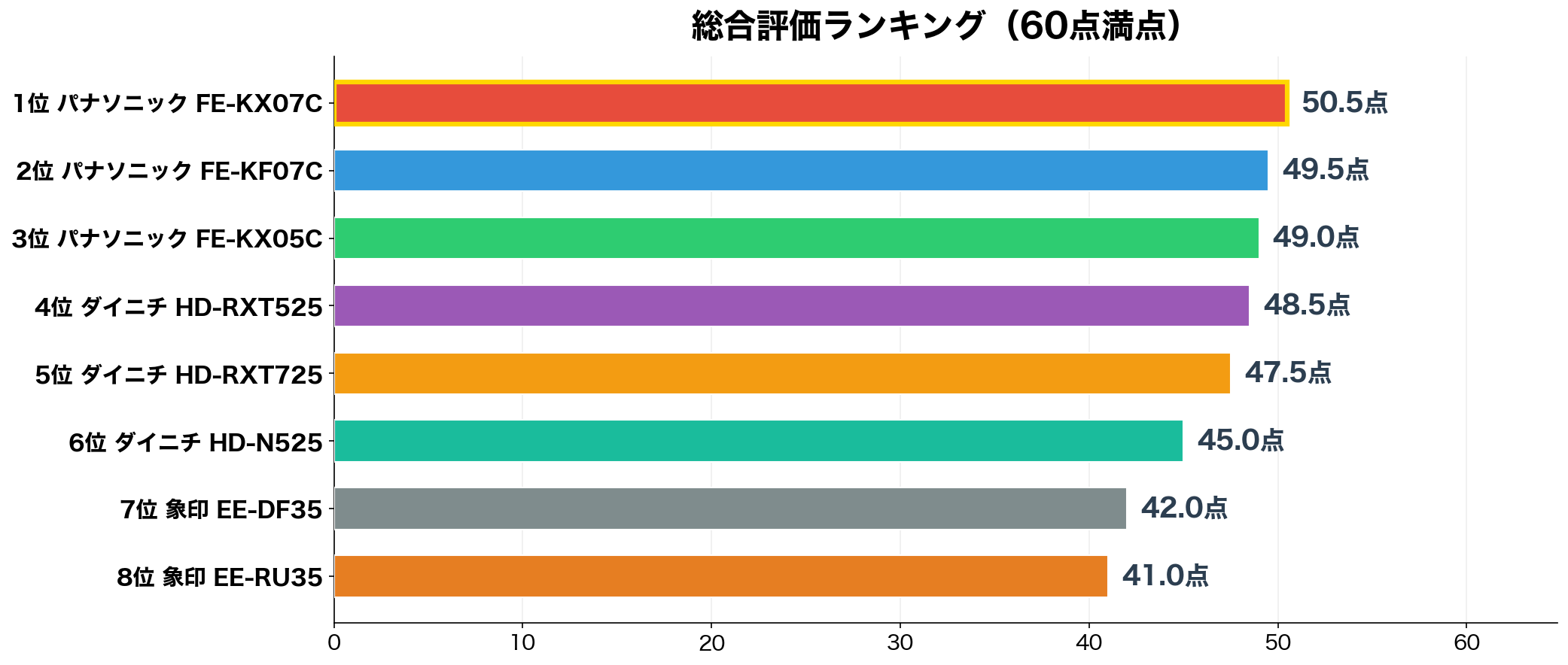 総合評価ランキング