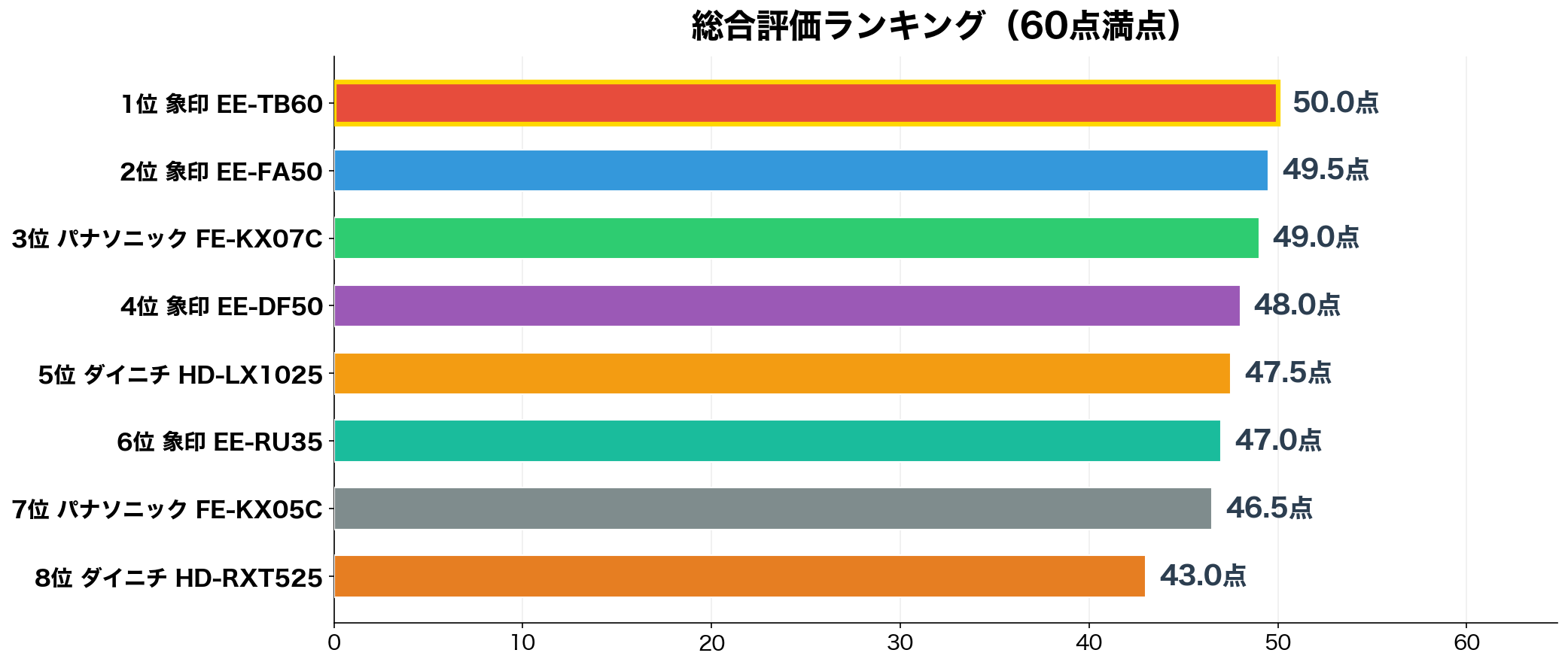 手入れ簡単な加湿器8機種の総合評価ランキング