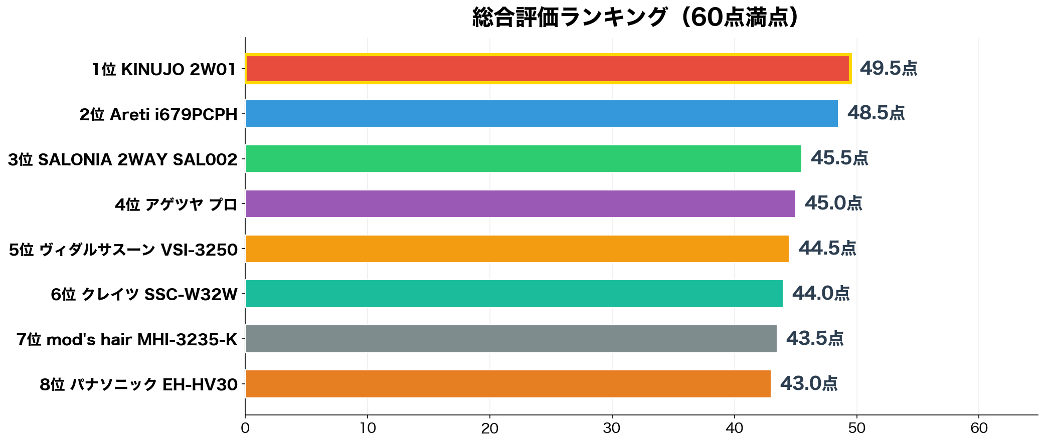 2WAYヘアアイロン 総合評価ランキング