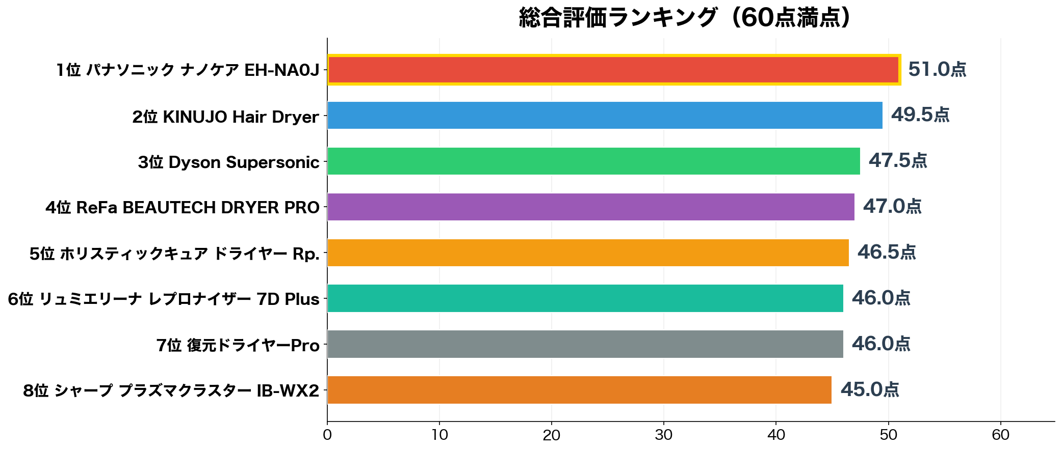 高級ドライヤー総合ランキングスコア