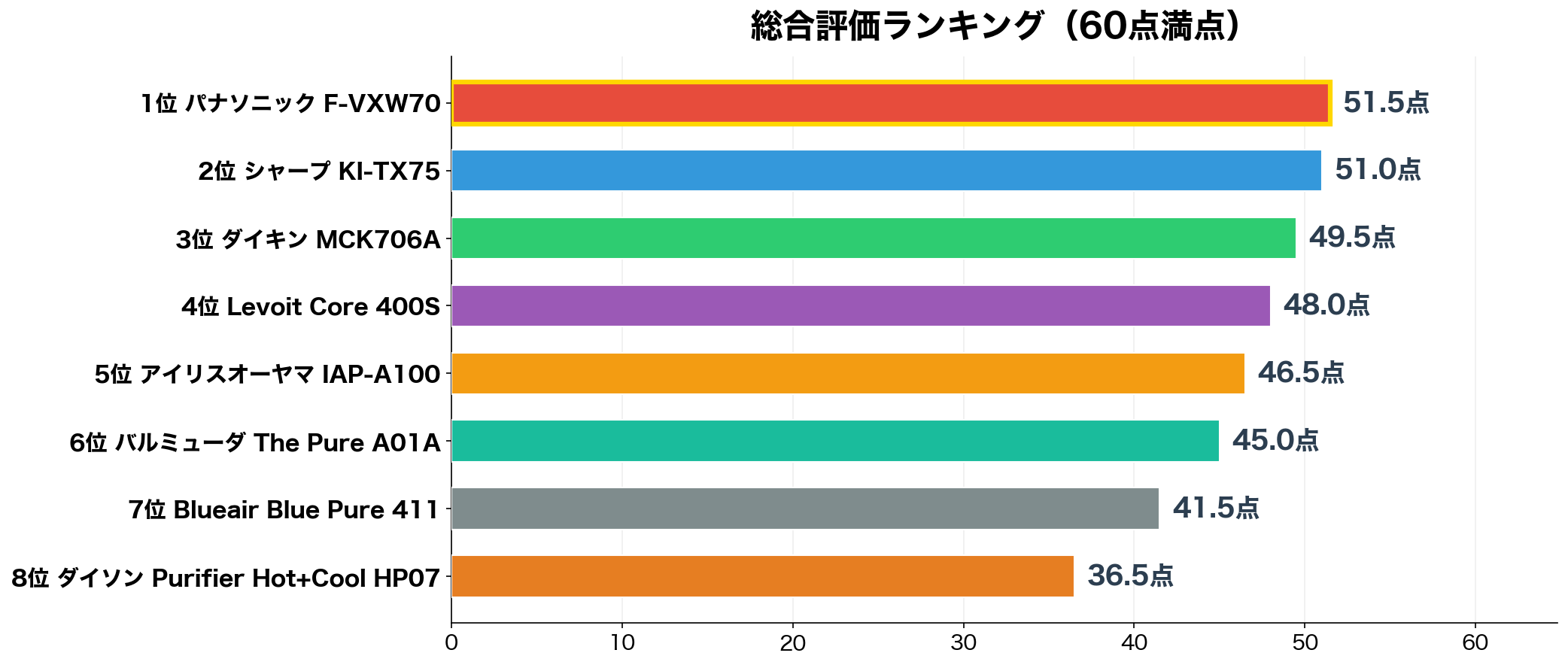 花粉対策空気清浄機 総合評価ランキング