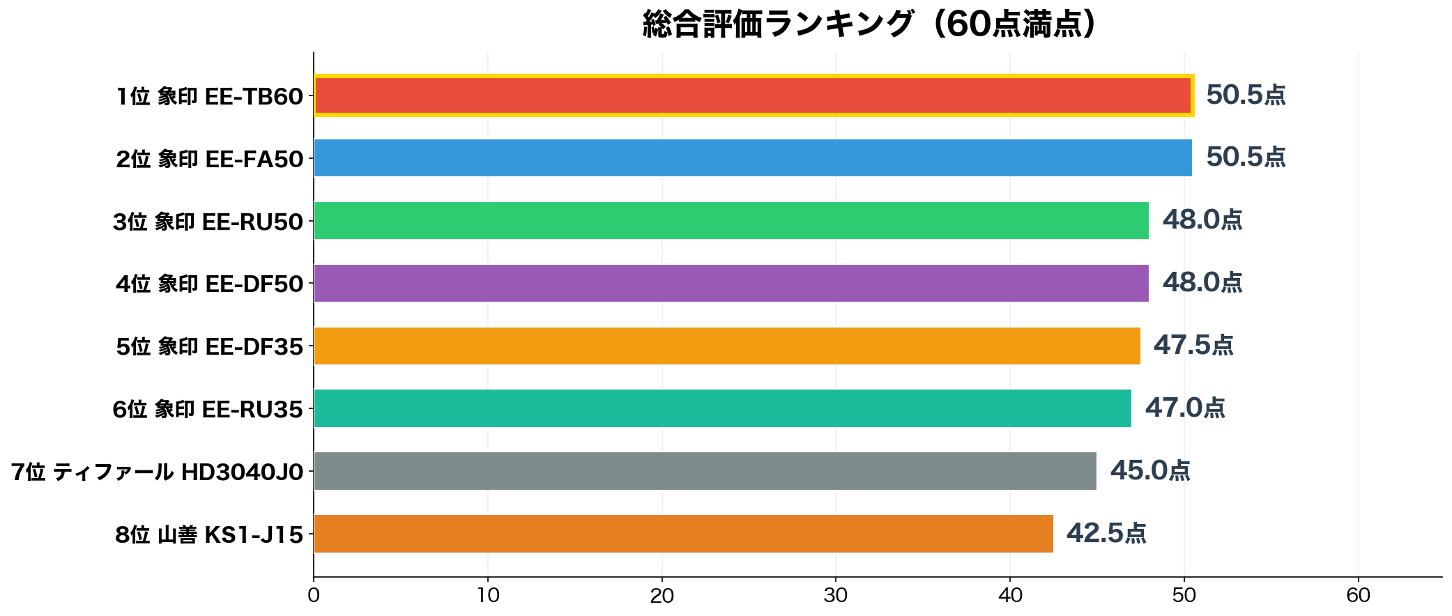 総合評価ランキング