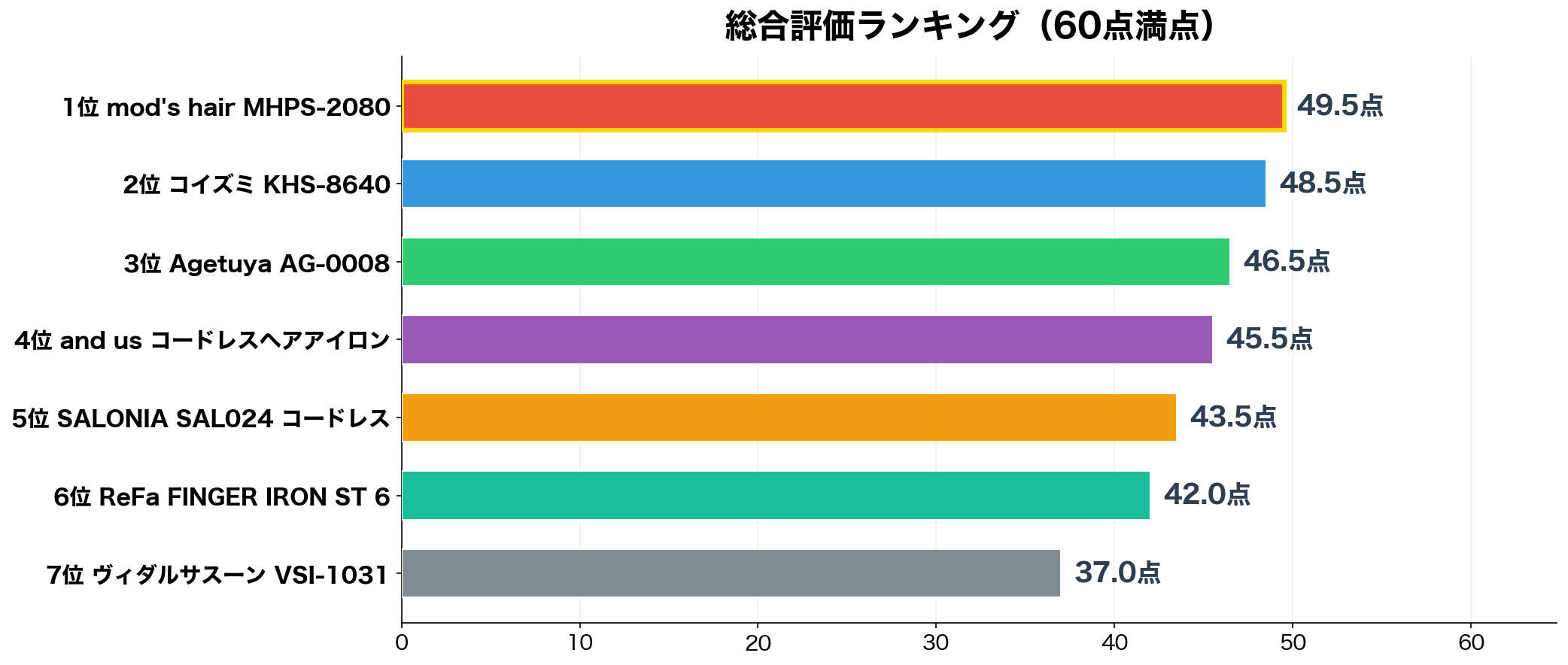 コードレスヘアアイロン7商品の総合スコアランキング