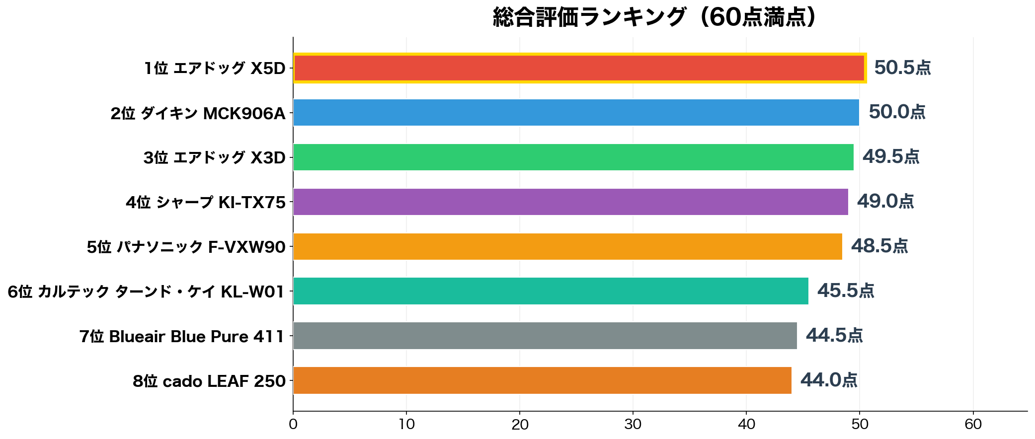 総合評価ランキング(タバコ脱臭picks)