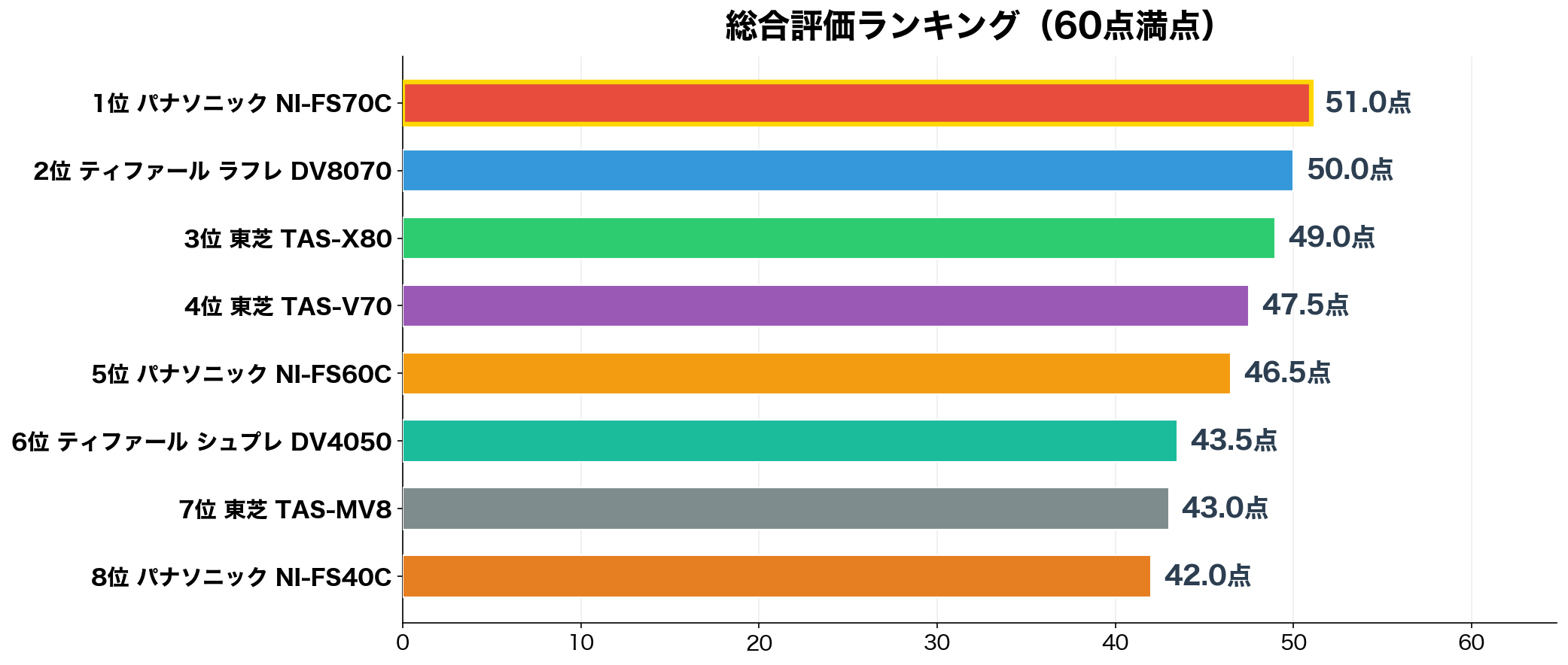 衣類スチーマー8機種の総合スコアランキング