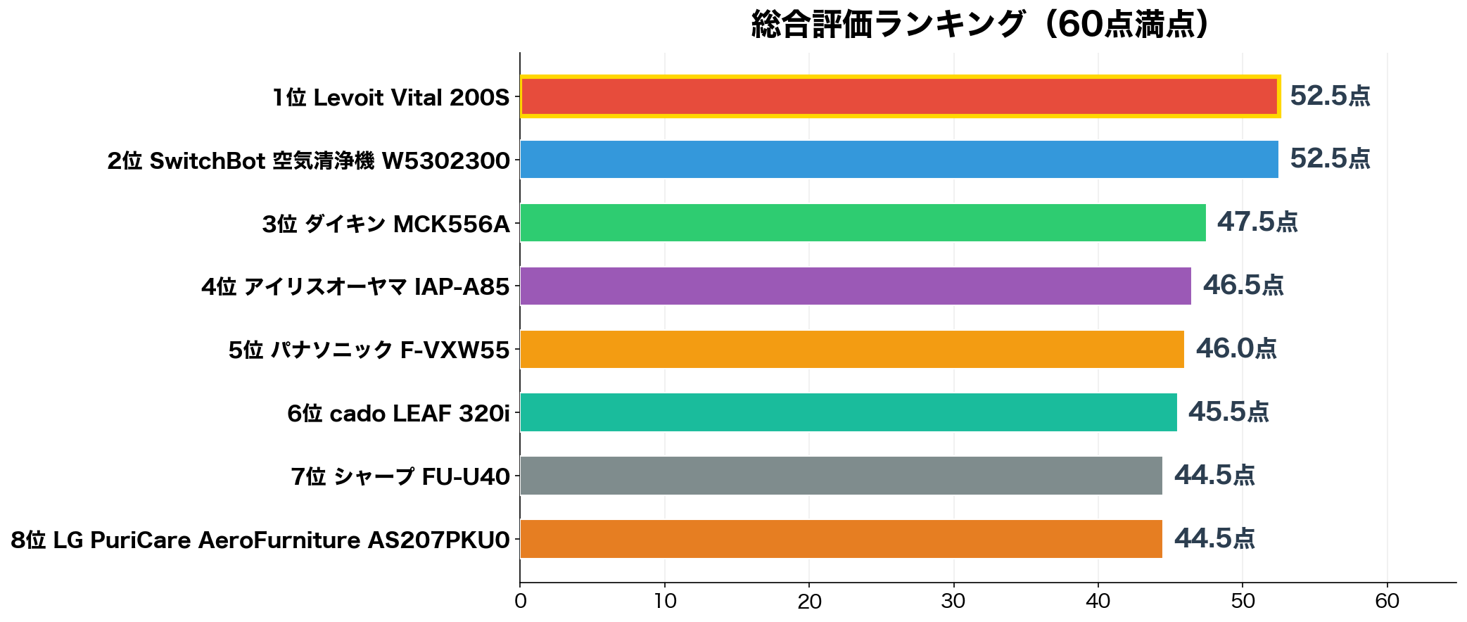 総合スコアランキング:8機種を60点満点で比較