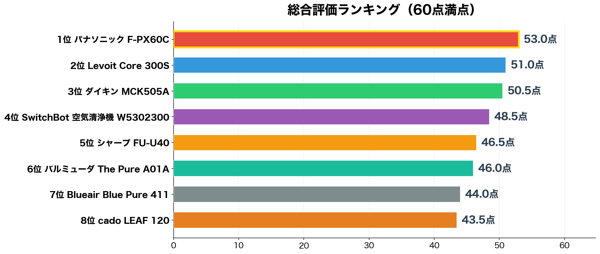 総合評価ランキング