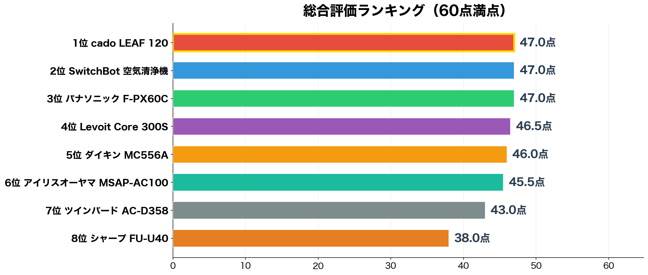 一人暮らし向け空気清浄機 総合評価ランキング