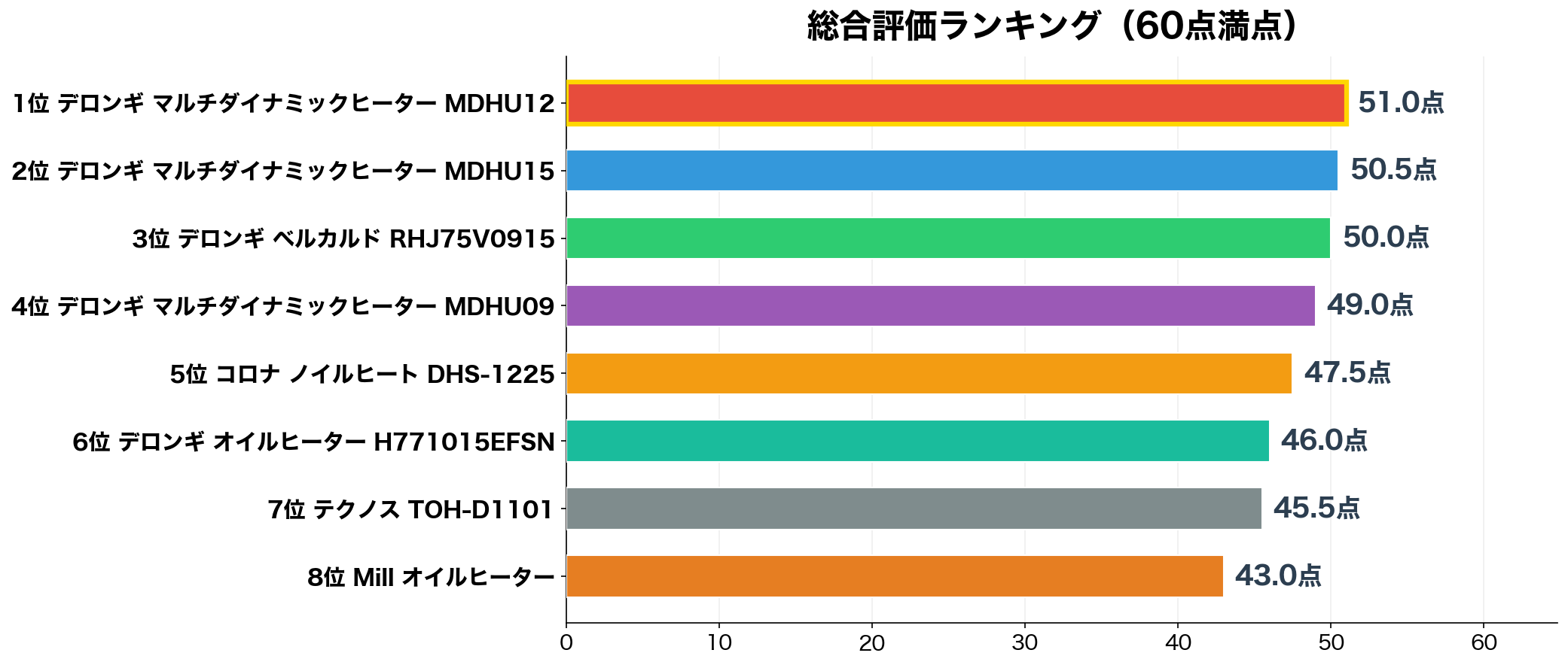総合評価ランキング