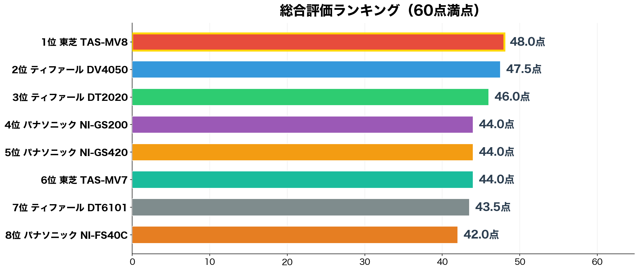 衣類スチーマー総合評価ランキング