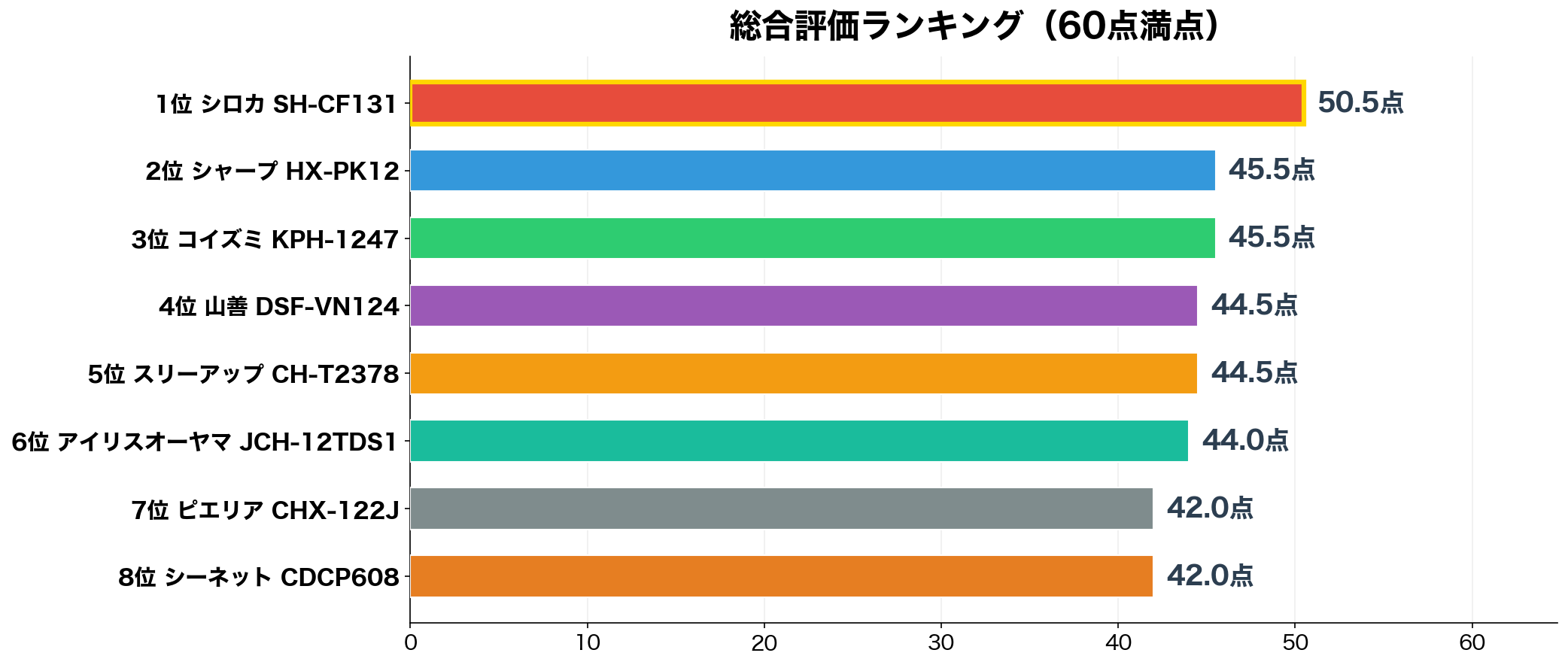 人感センサー付きセラミックヒーター 総合スコアランキング