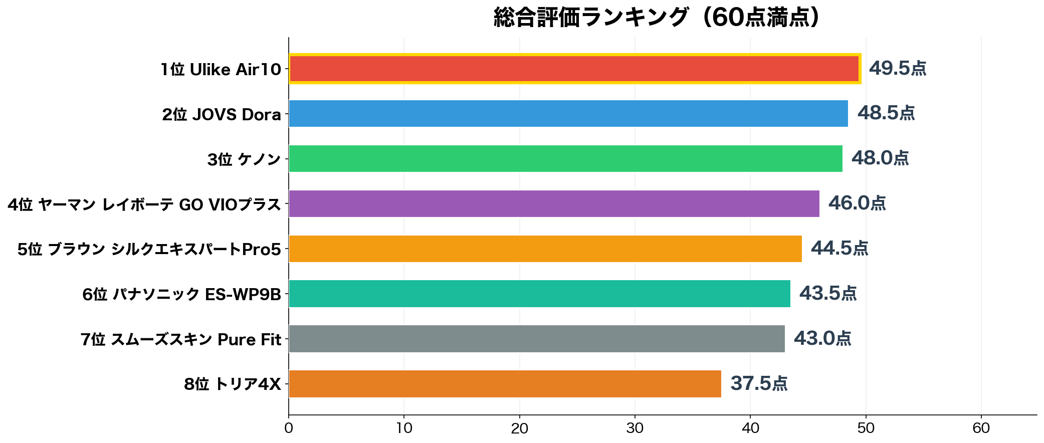 VIO対応脱毛器 総合評価ランキング