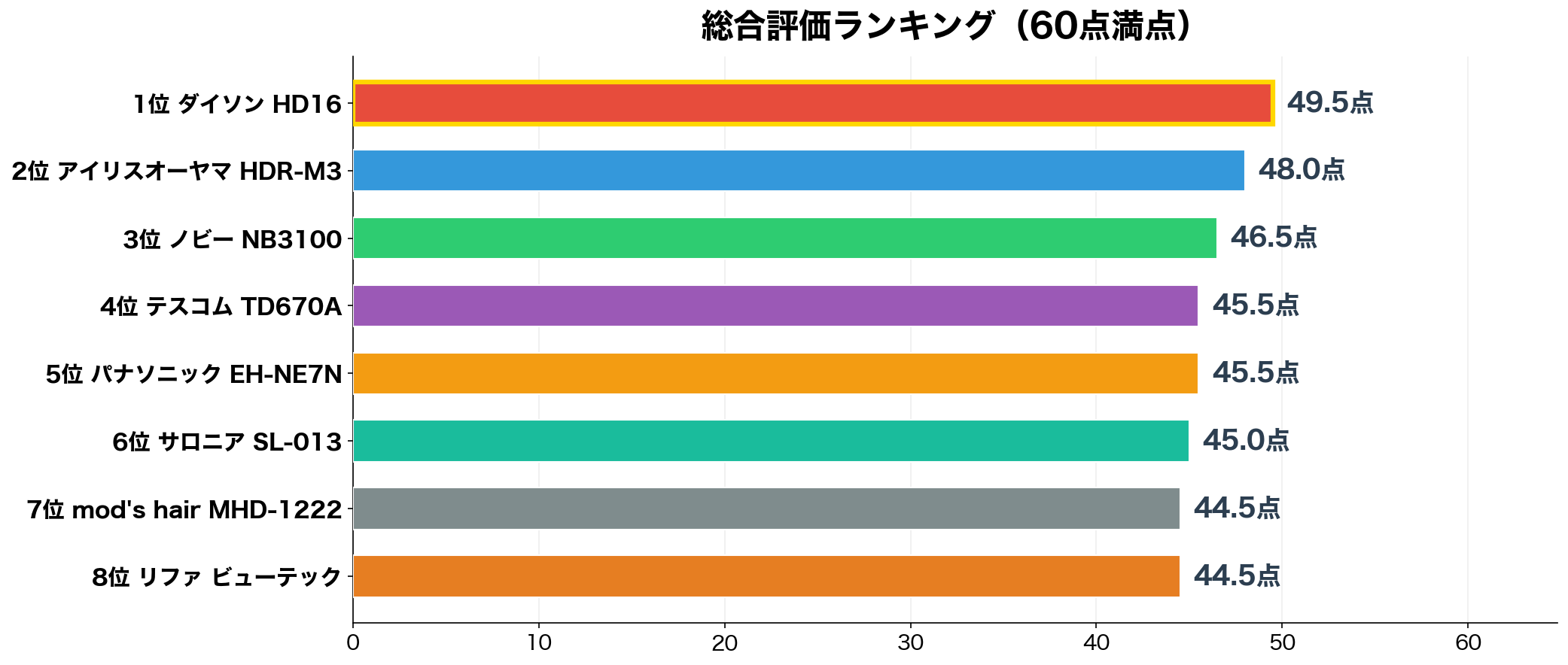 総合スコアランキング