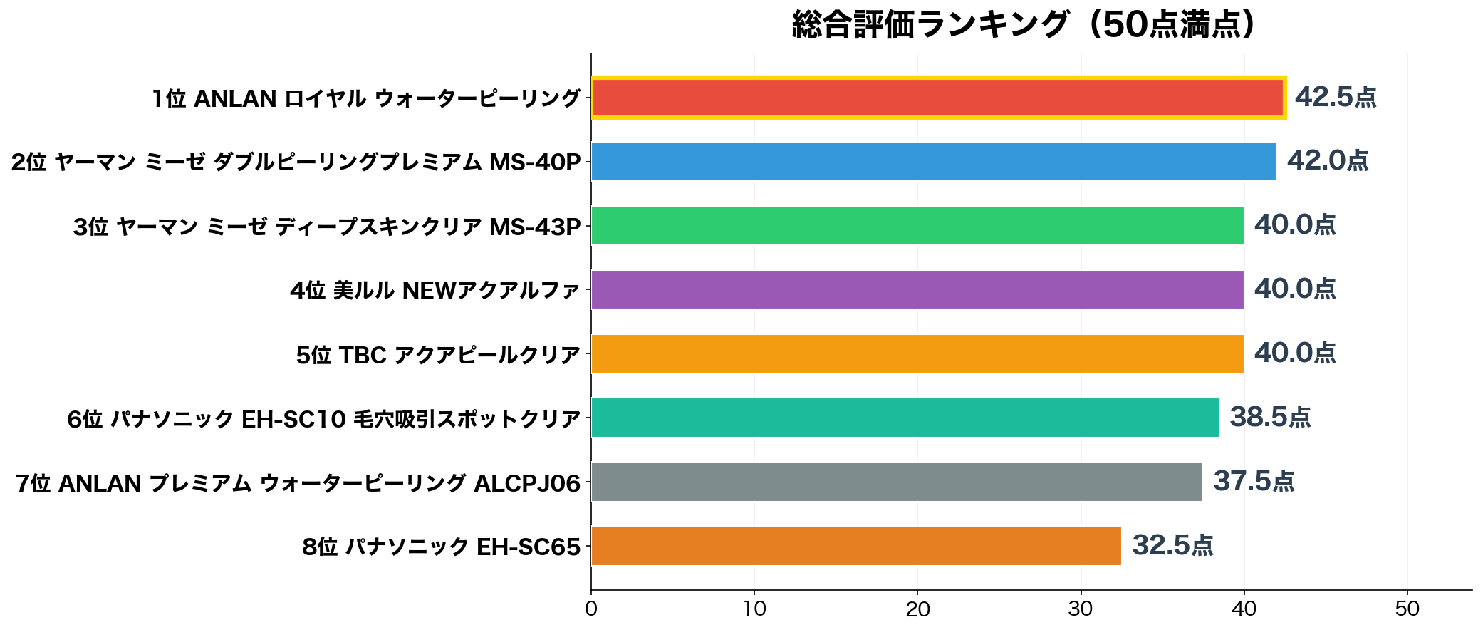 毛穴ケア美顔器8機種 総合スコアランキング