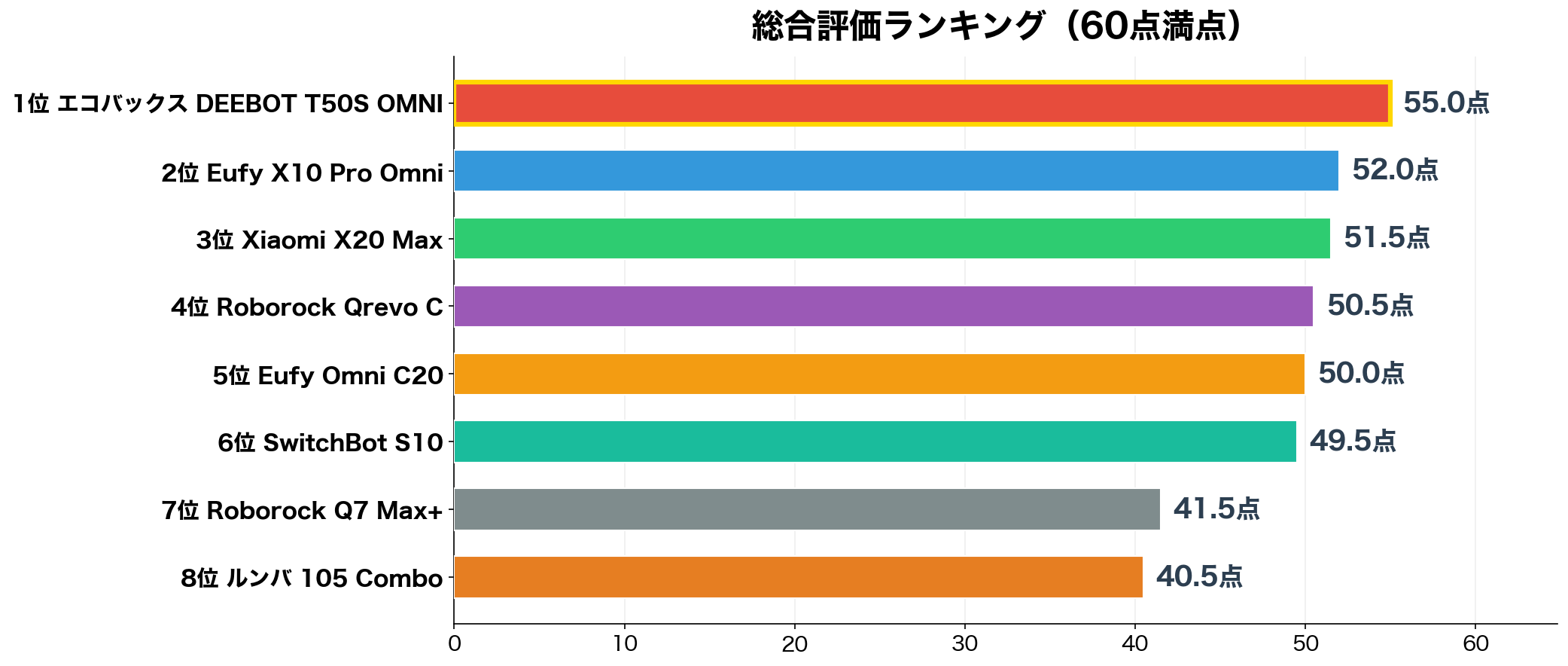 水拭きロボット掃除機 総合スコア ランキング