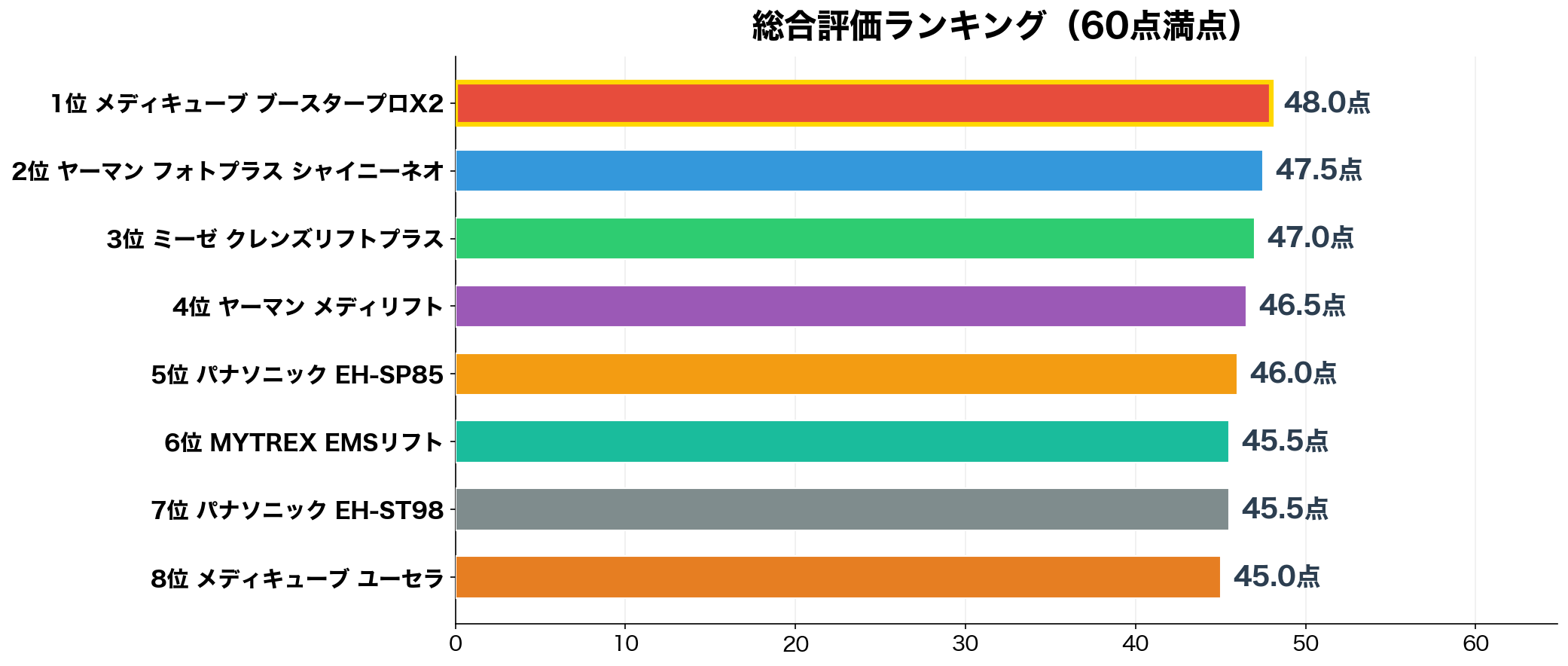総合スコアランキング