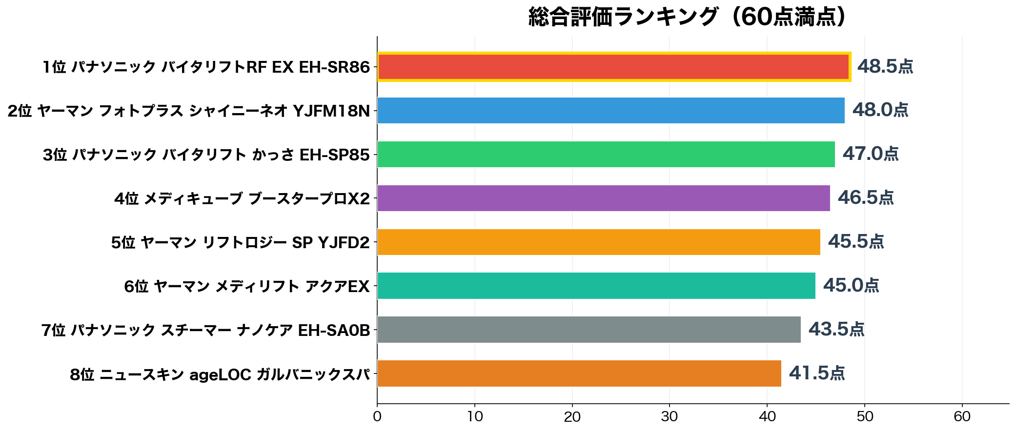 50代向け美顔器 総合評価ランキング
